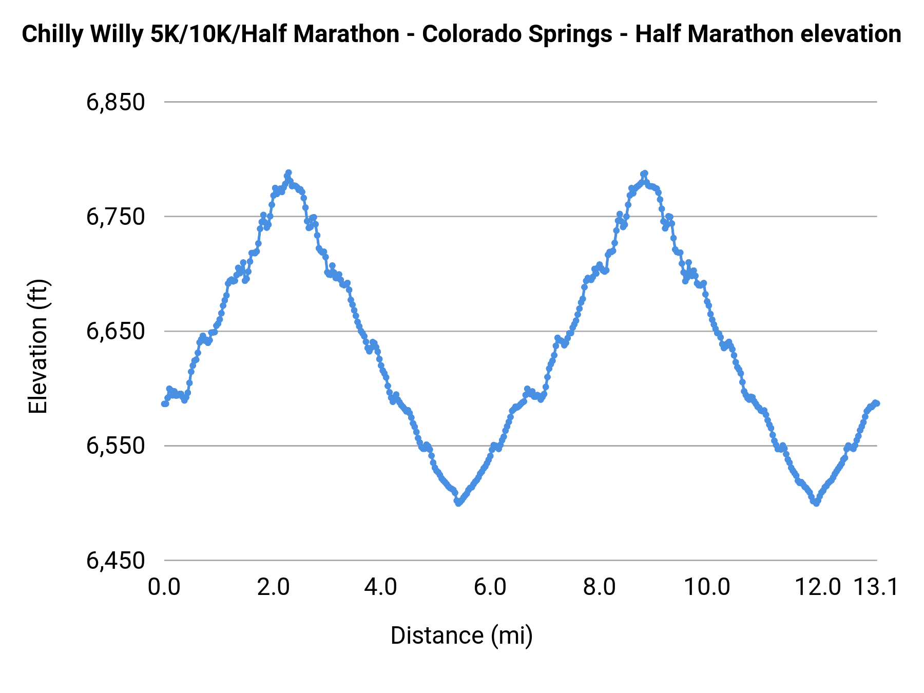 Chilly Willy 5K/10K/Half Marathon - Colorado Springs - Half Marathon elevation profile