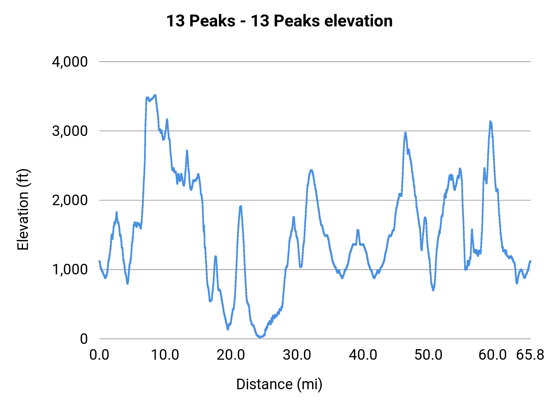 13 Peaks - 13 Peaks elevation profile