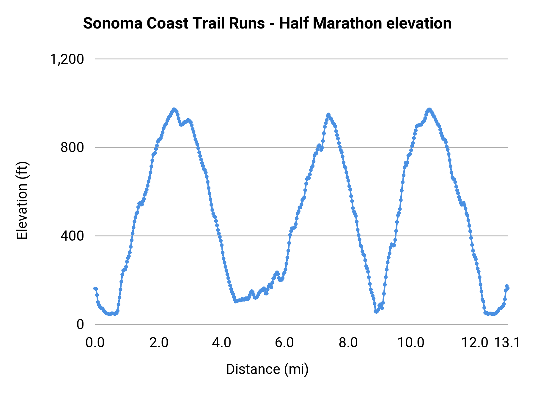 Sonoma Coast Trail Runs - Half Marathon elevation profile