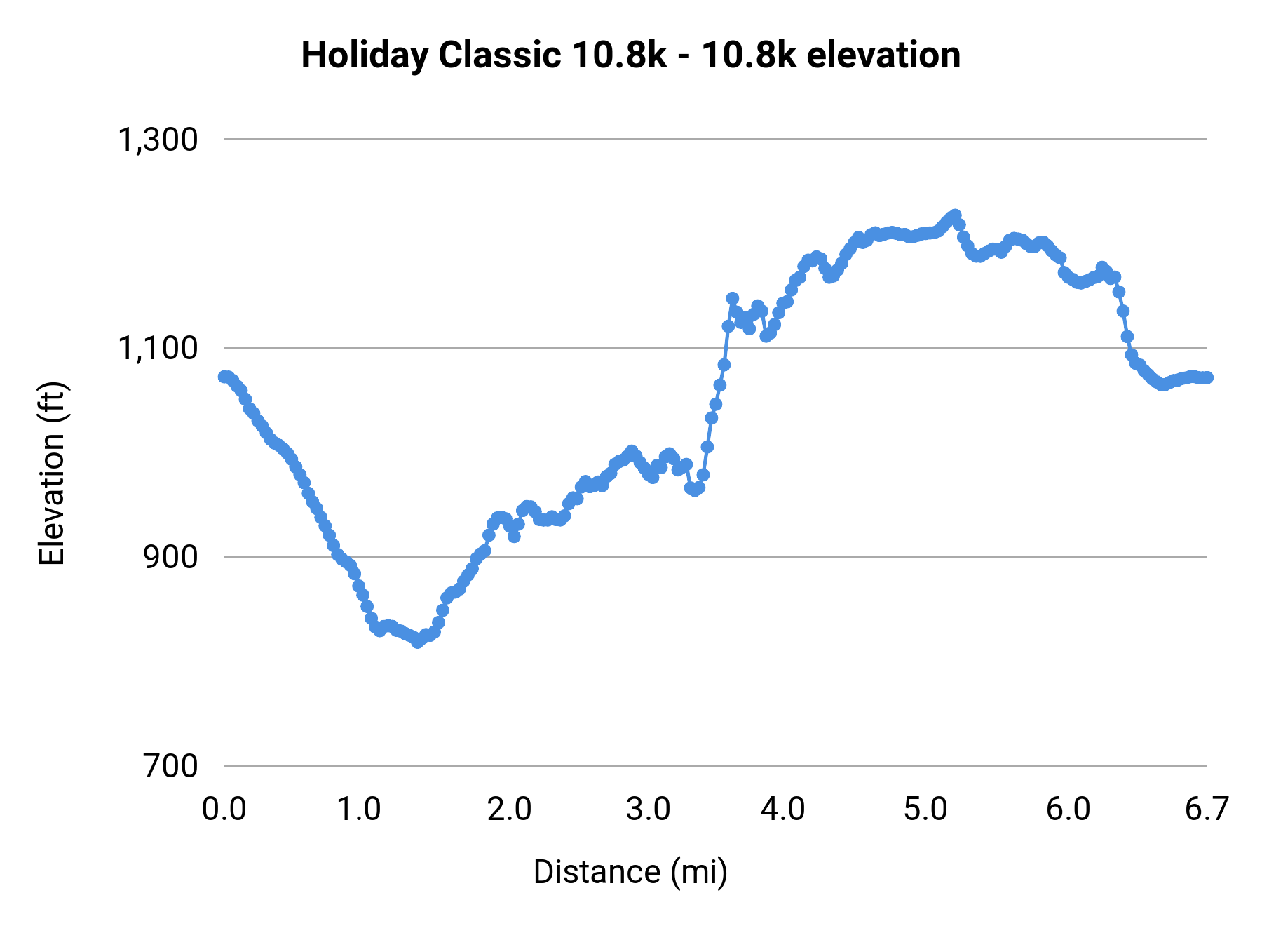 Holiday Classic 10.8k - 10.8k elevation profile