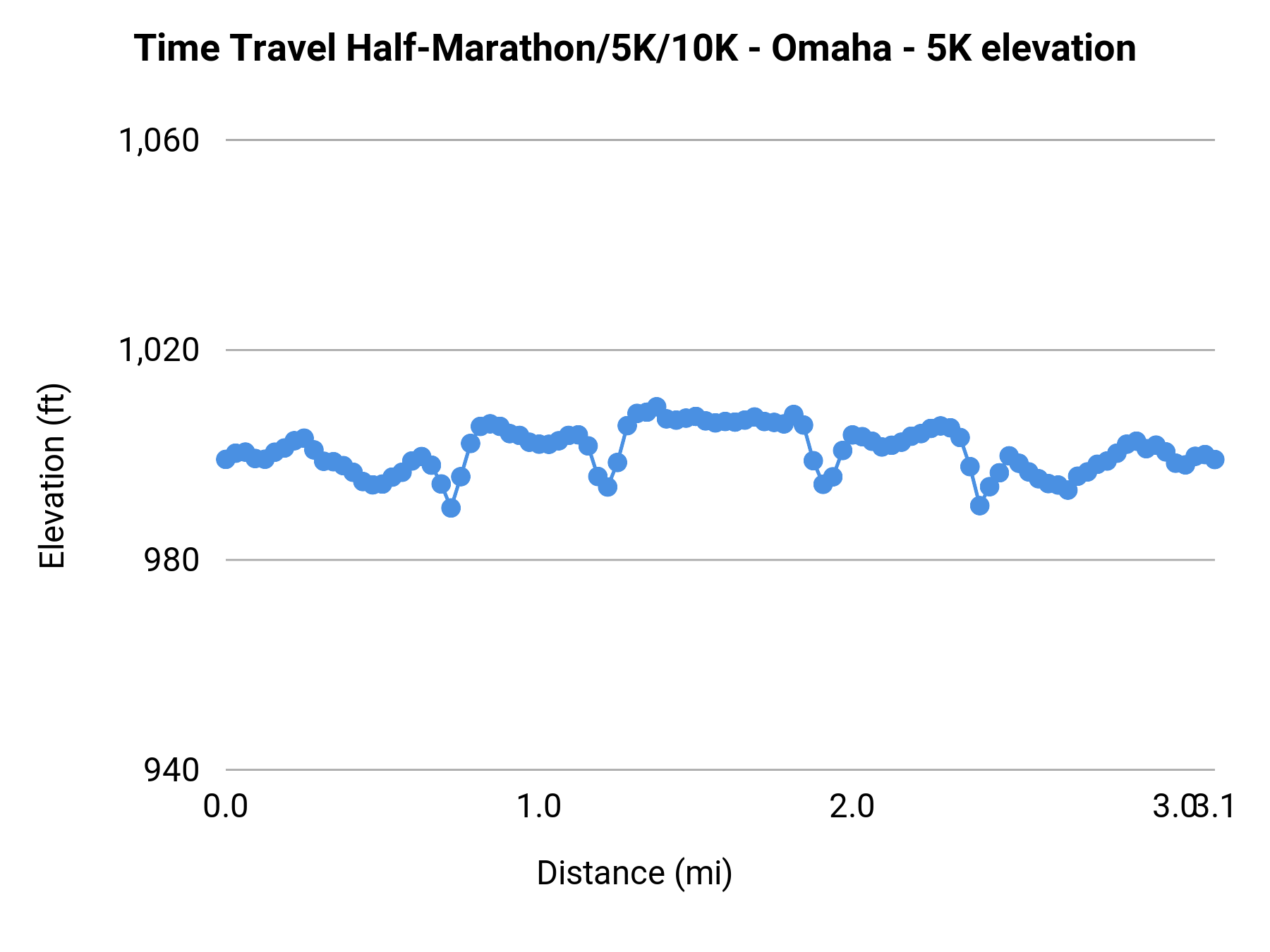 Time Travel Half-Marathon/5K/10K - Omaha - 5K elevation profile