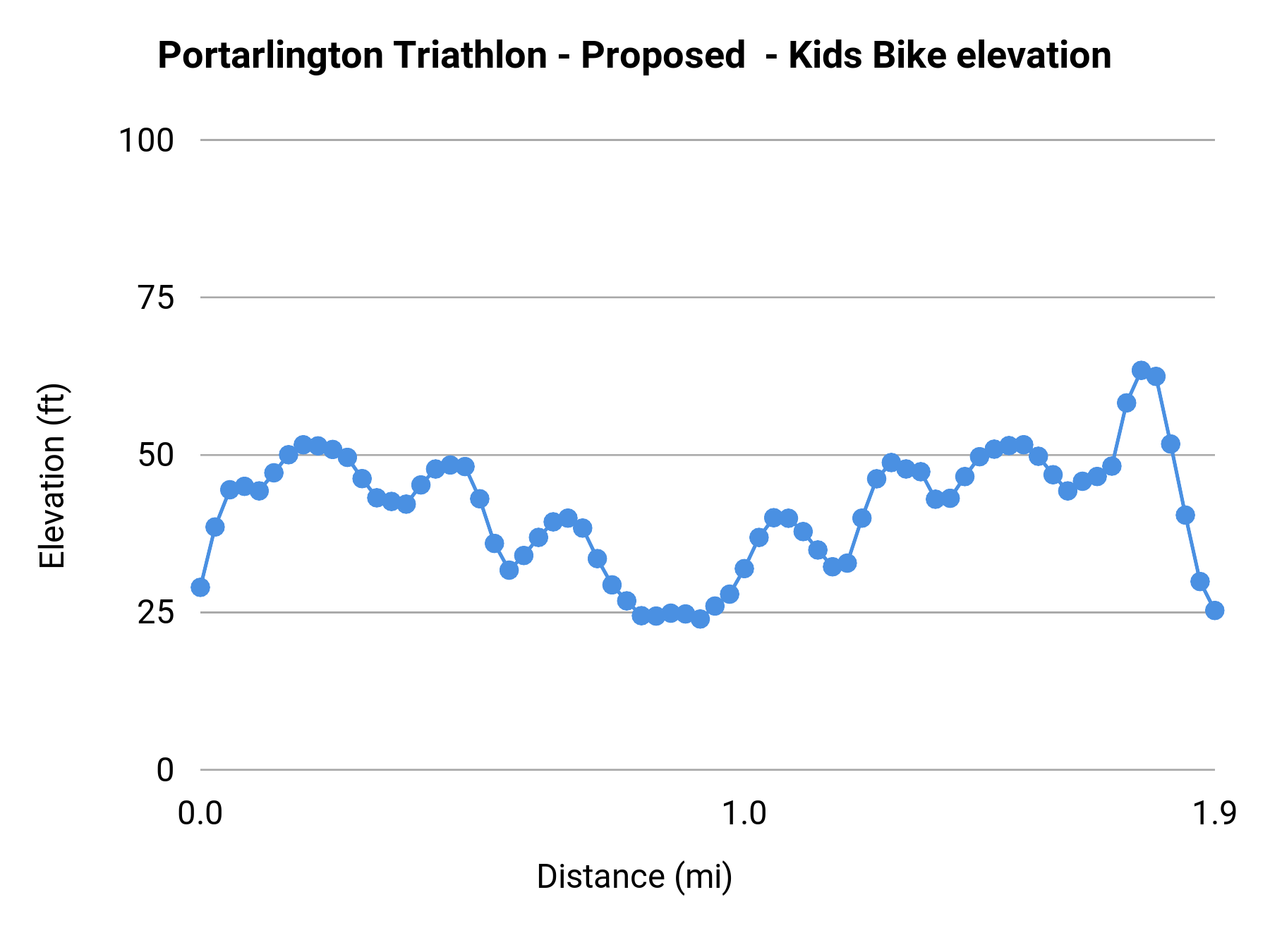 Portarlington Triathlon 2026 - Kids Bike elevation profile
