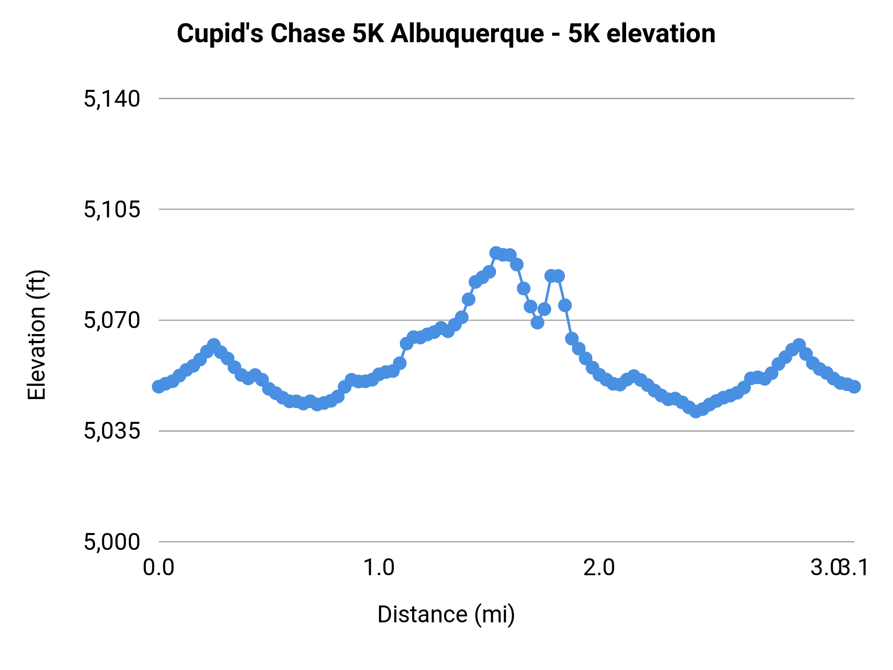 Cupid's Chase 5K Albuquerque - 5K elevation profile