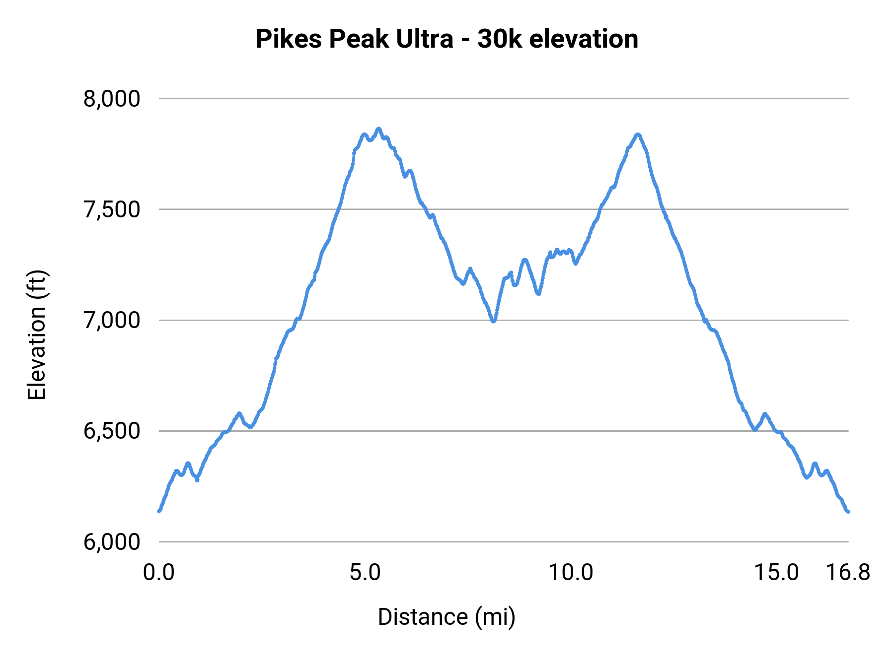 Pikes Peak Ultra - 30k elevation profile