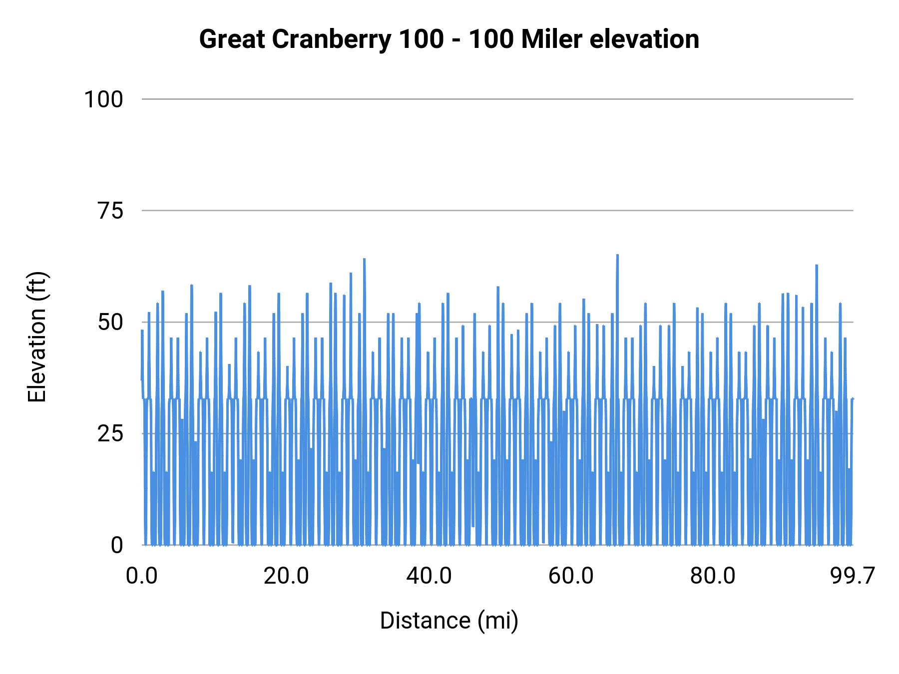 Great Cranberry 100 - 100 Miler elevation profile