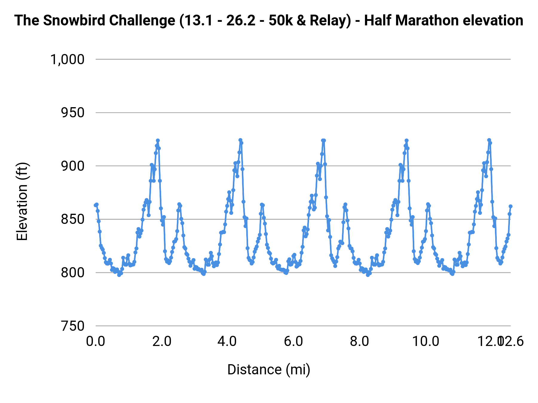 The Snowbird Challenge (13.1 - 26.2 - 50k & Relay) - Half Marathon elevation profile