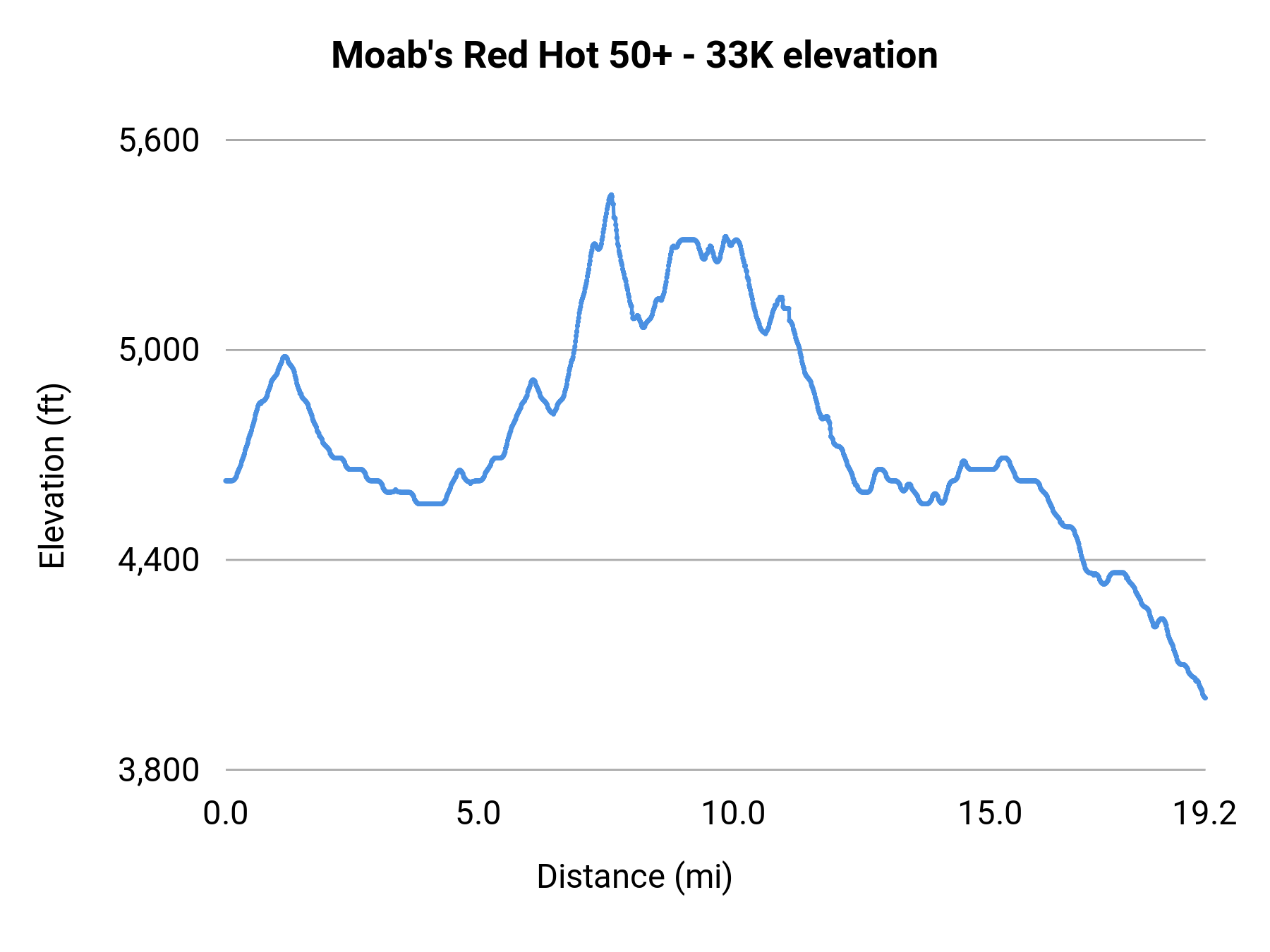 Moab's Red Hot 50+ - 33K elevation profile