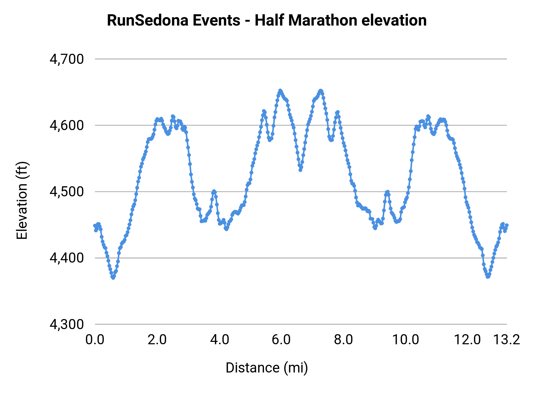 RunSedona Events - Half Marathon elevation profile