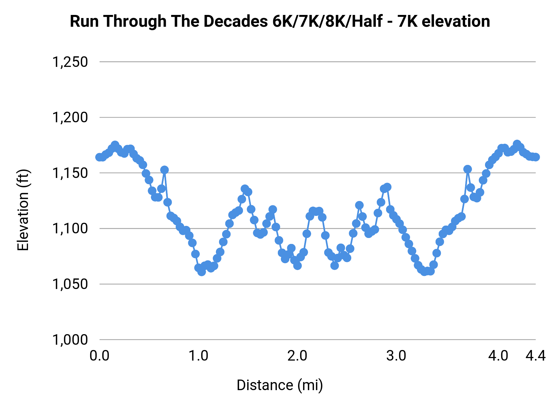 Run Through The Decades 6K/7K/8K/Half - 7K elevation profile
