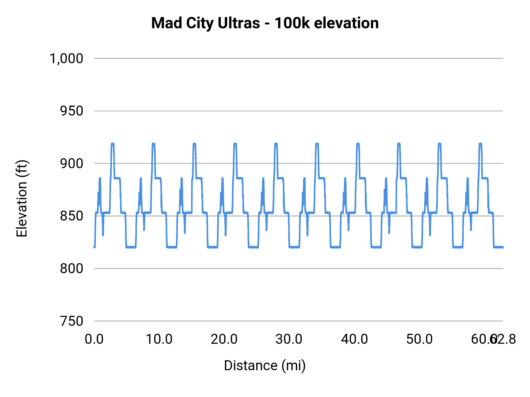 Mad City Ultras - 100k elevation profile