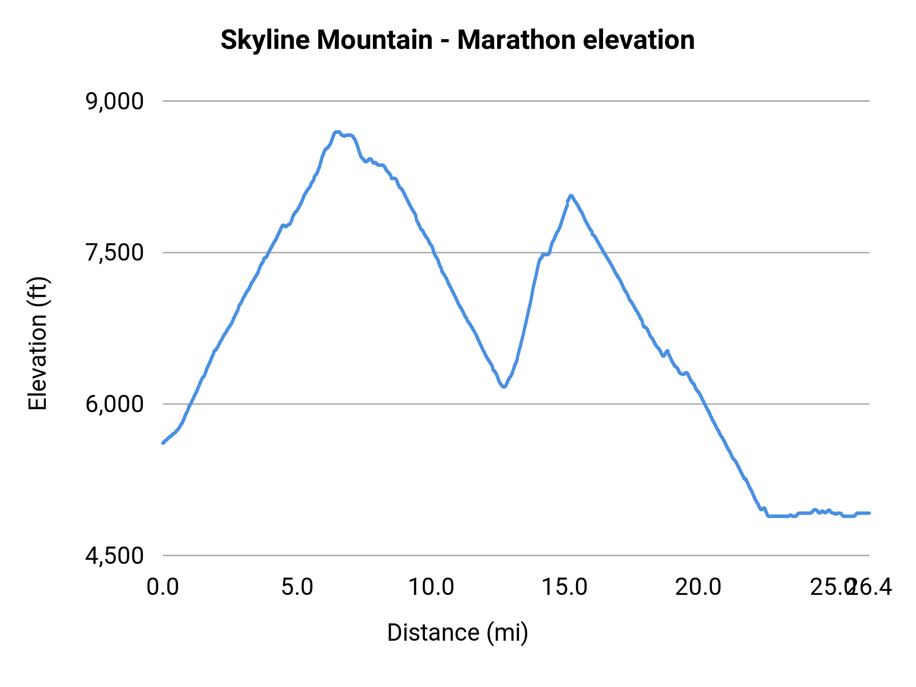 Skyline Mountain - Marathon elevation profile