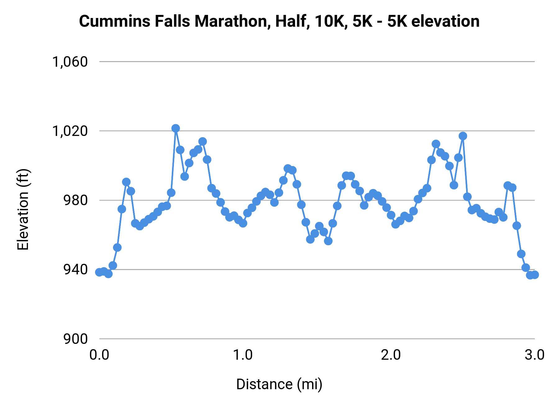 Cummins Falls Marathon, Half, 10K, 5K - 5K elevation profile