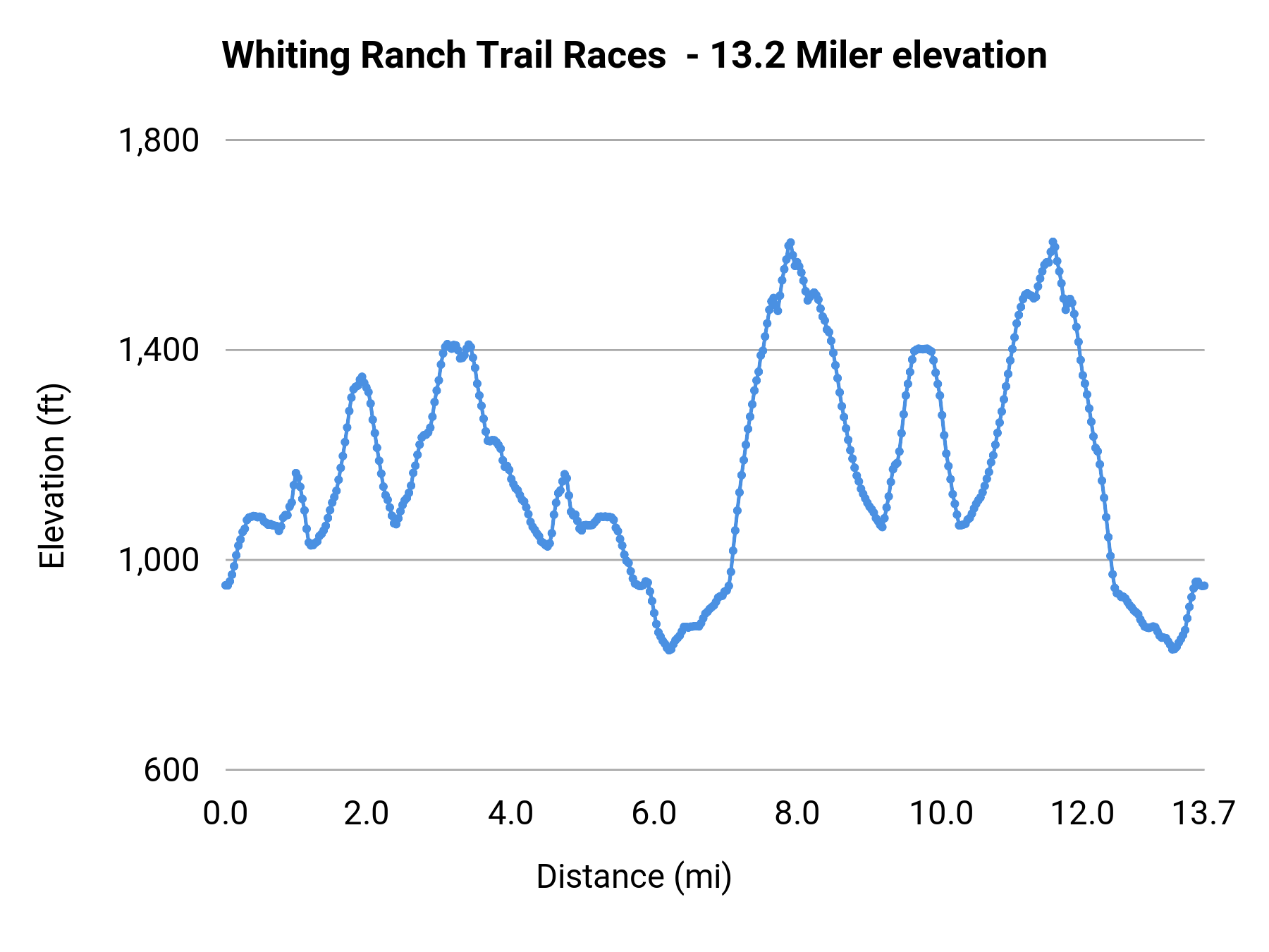 Whiting Ranch Trail Races - 13.2 Miler elevation profile