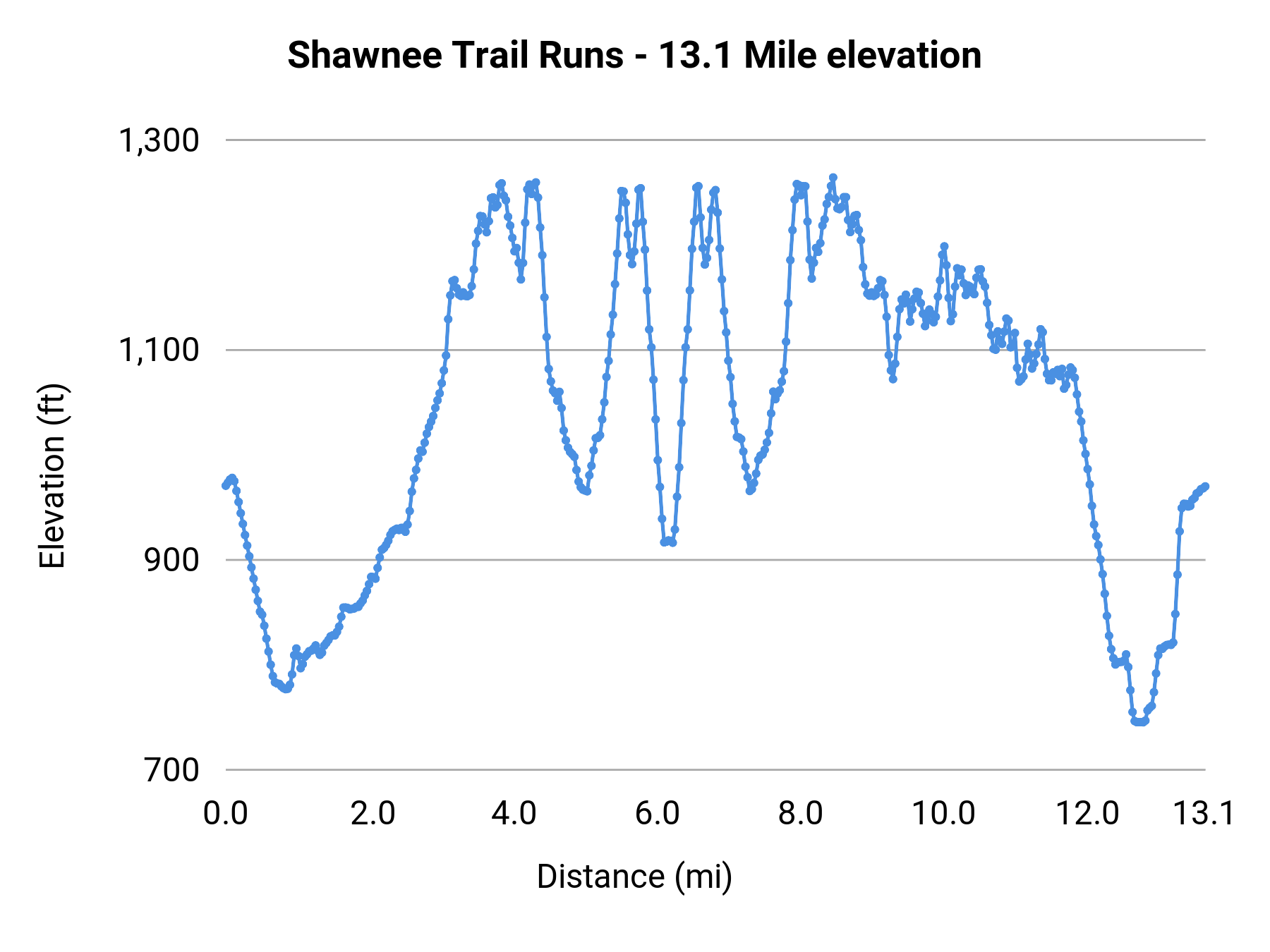 Shawnee Trail Runs - 13.1 Mile elevation profile