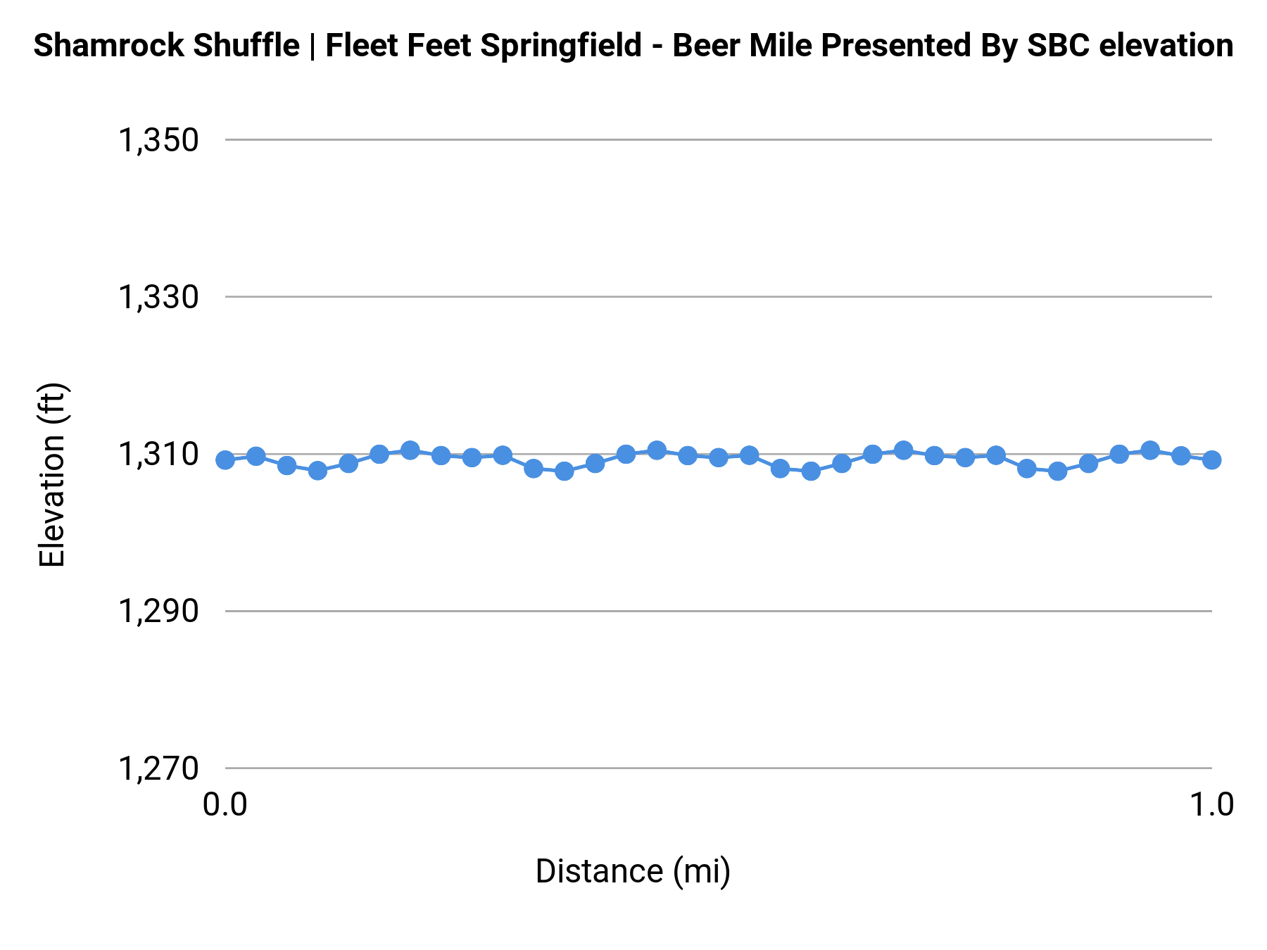 Shamrock Shuffle | Fleet Feet Springfield - Beer Mile Presented By SBC elevation profile