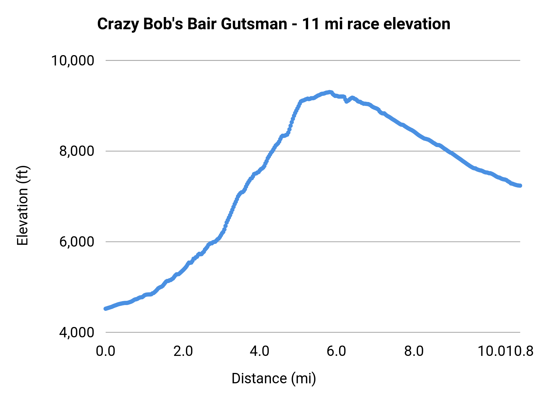 Crazy Bob's Bair Gutsman - 11 mi race elevation profile