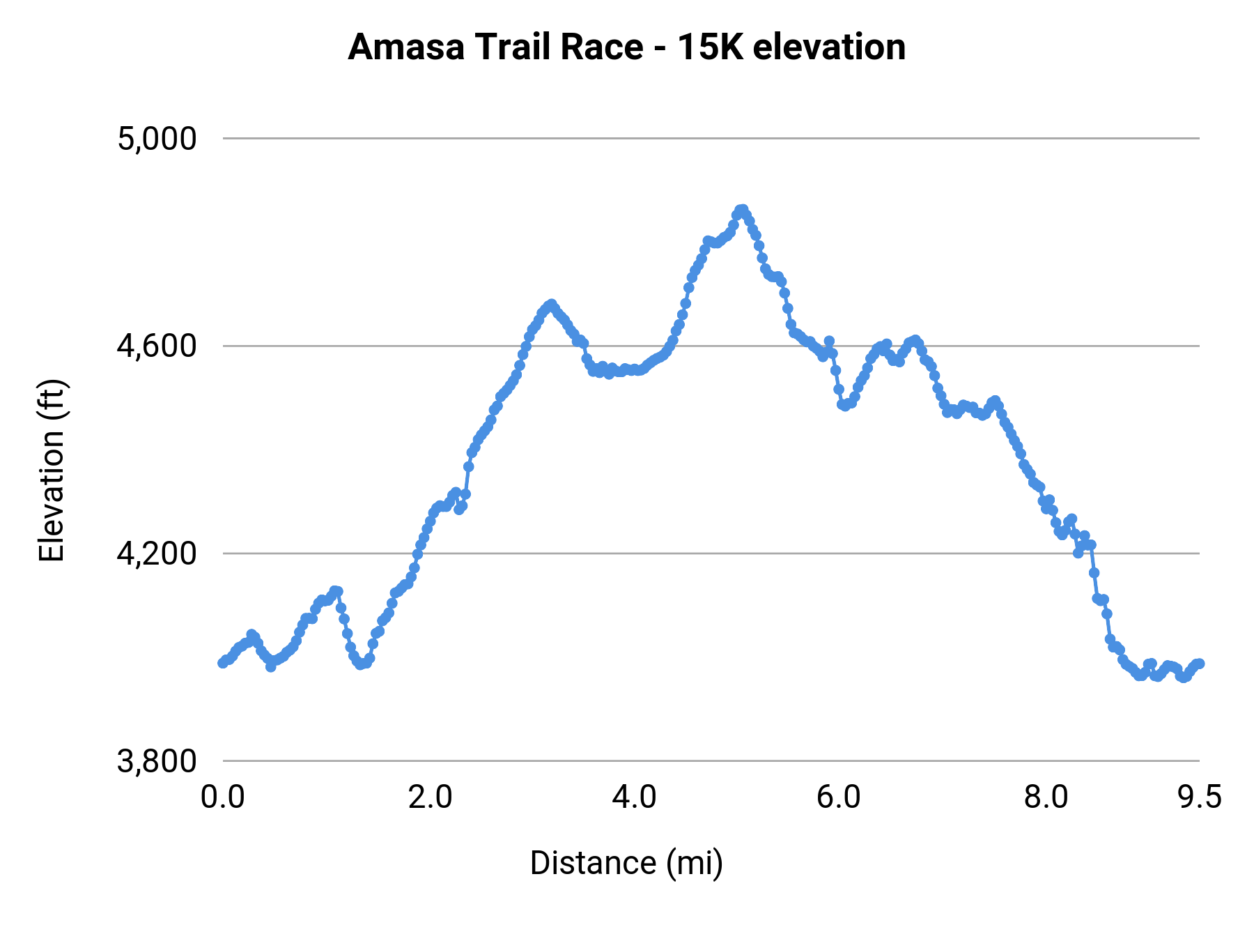 Amasa Trail Race - 15K elevation profile