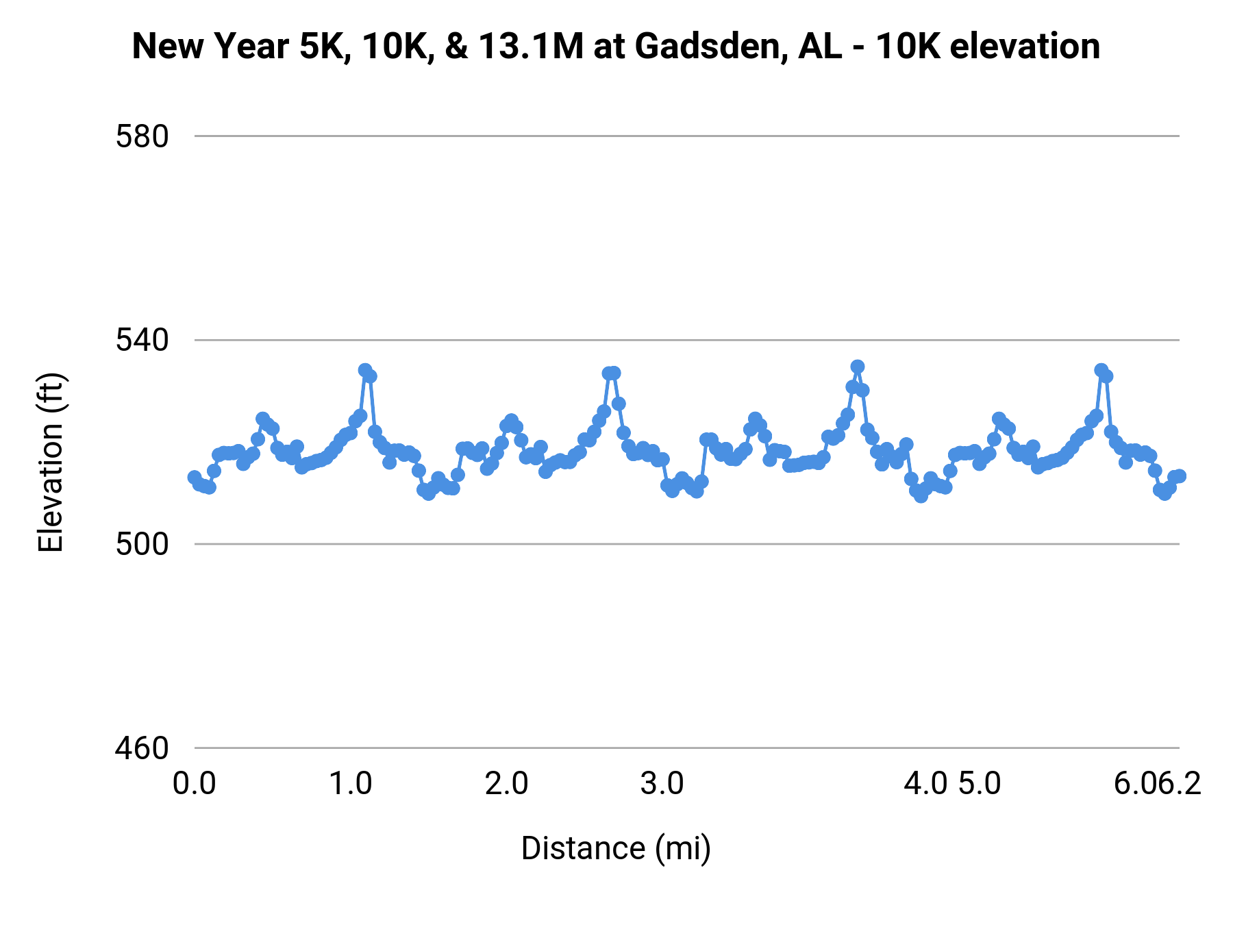 New Year 5K, 10K, & 13.1M at Gadsden, AL - 10K elevation profile