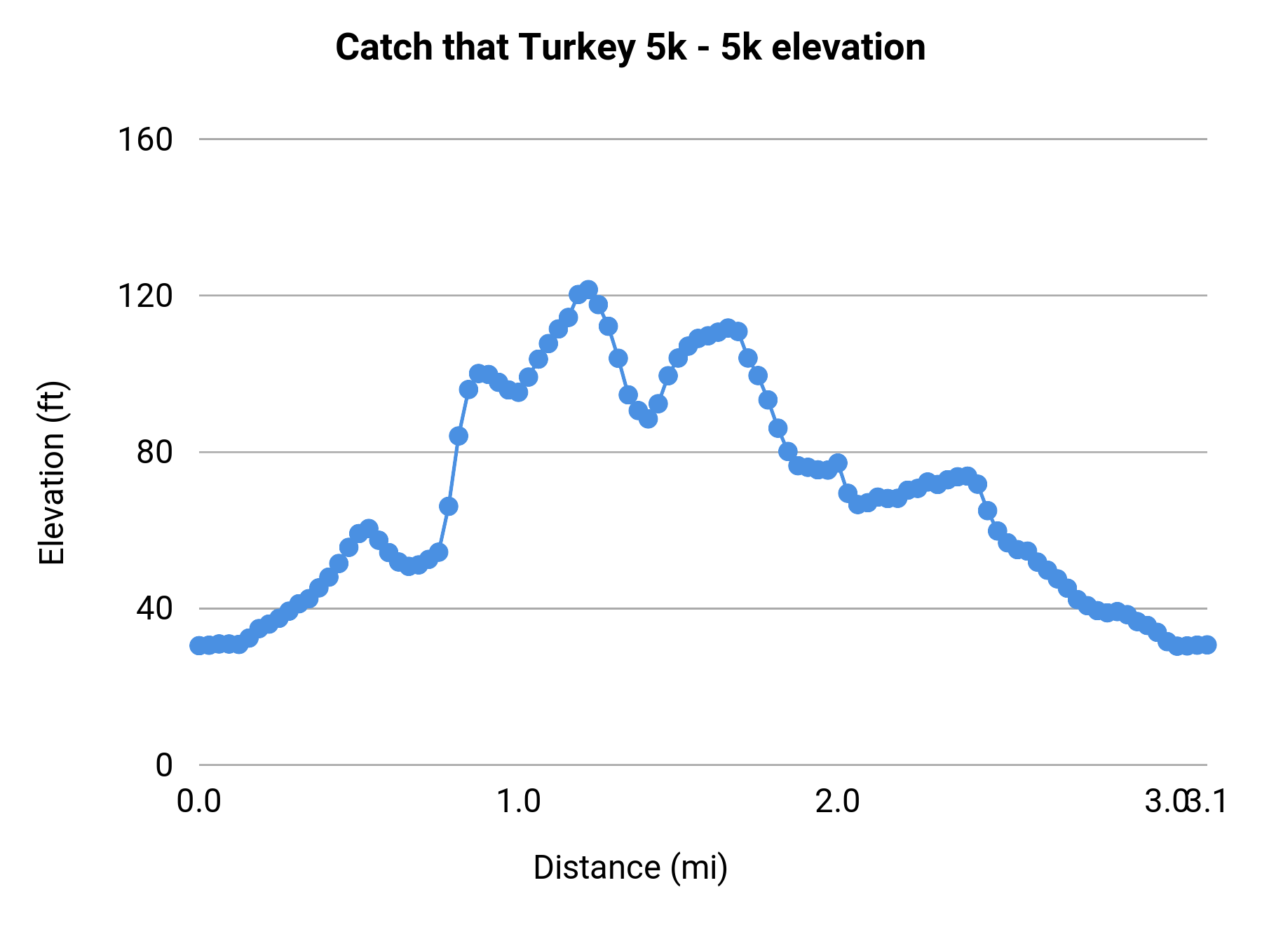 Catch that Turkey 5k - 5k elevation profile