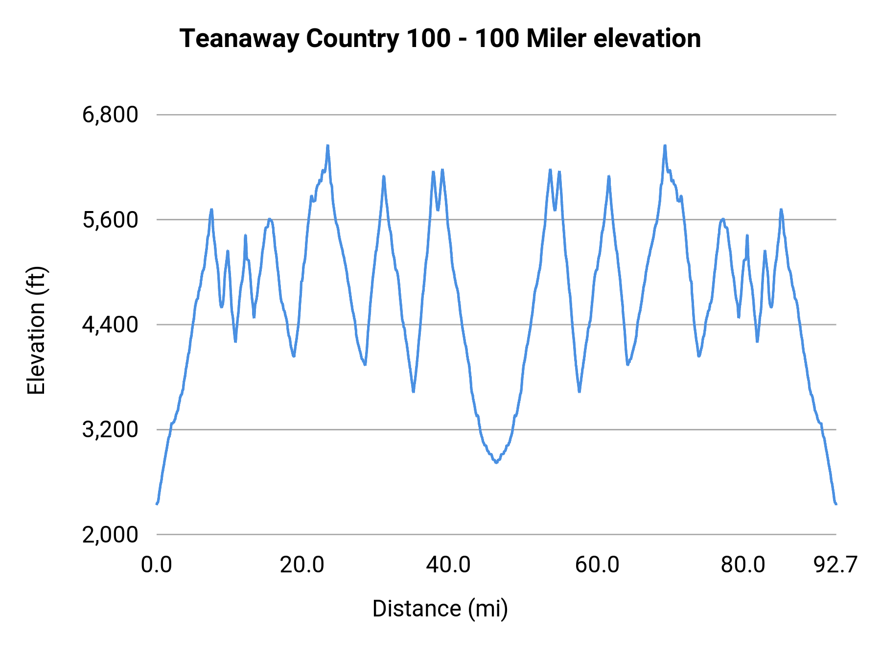 Teanaway Country 100 - 100 Miler elevation profile