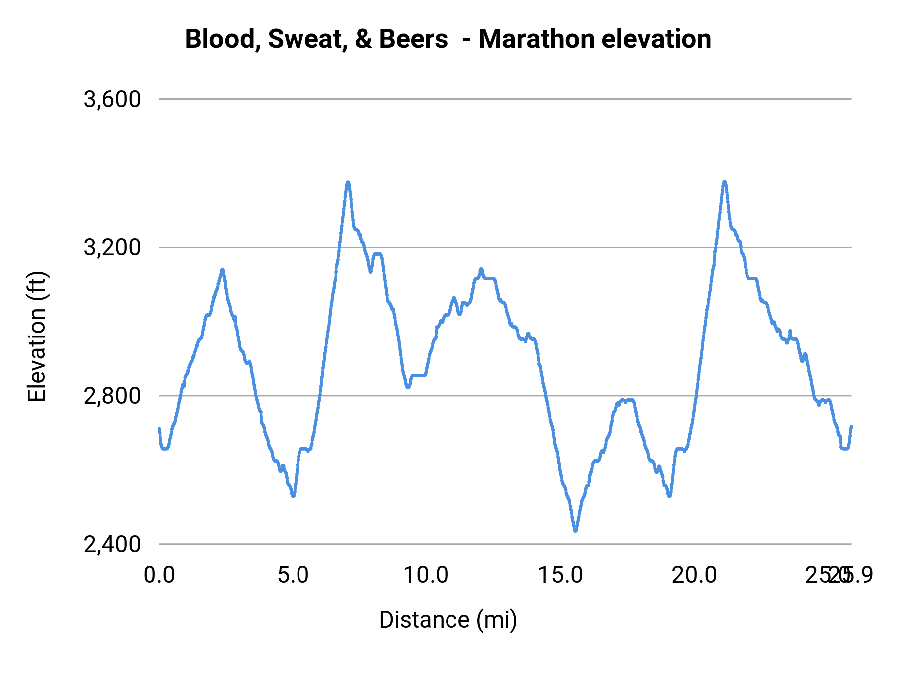 Blood, Sweat, & Beers - Marathon elevation profile