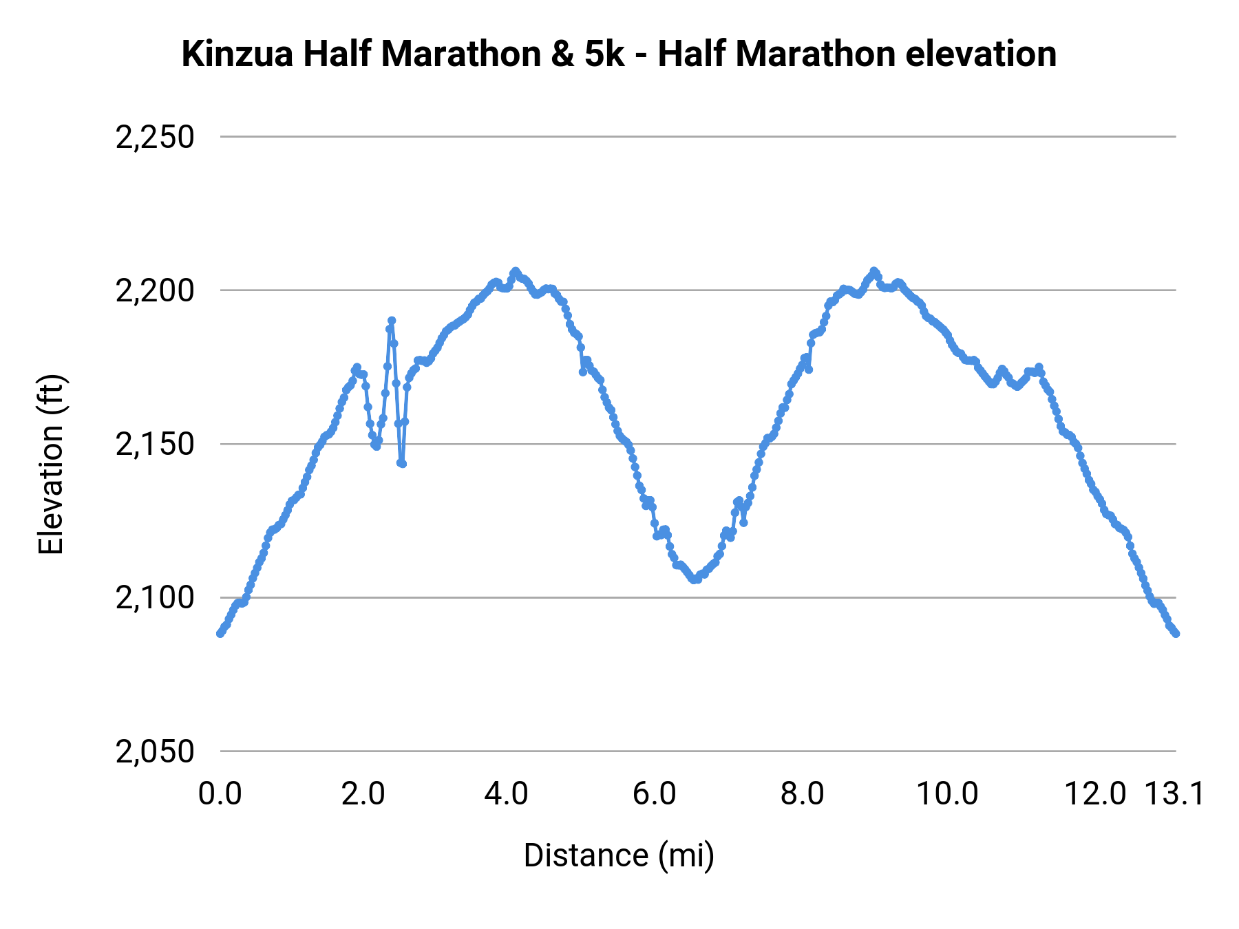Kinzua Half Marathon & 5k - Half Marathon elevation profile