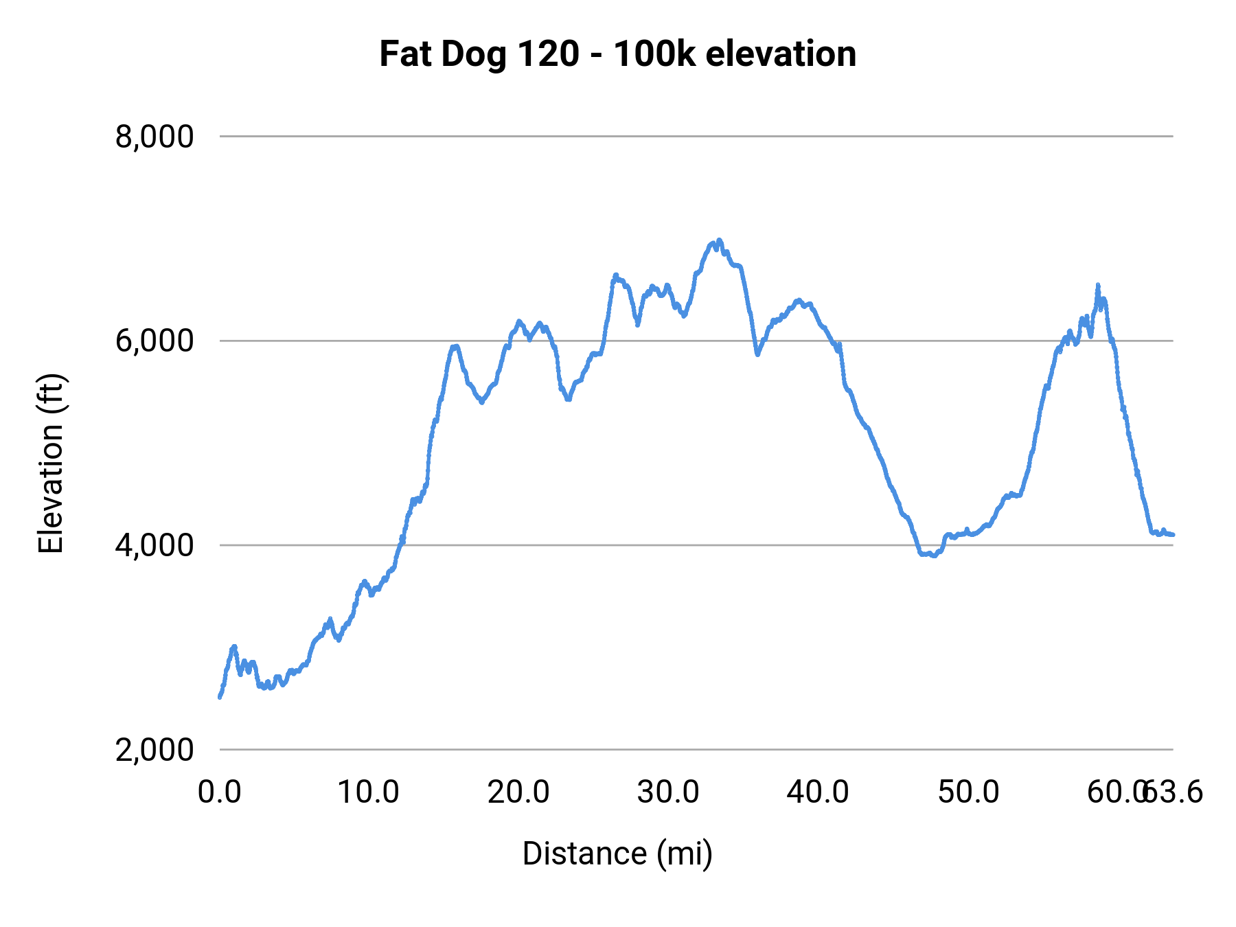 Fat Dog 120 - 100k elevation profile