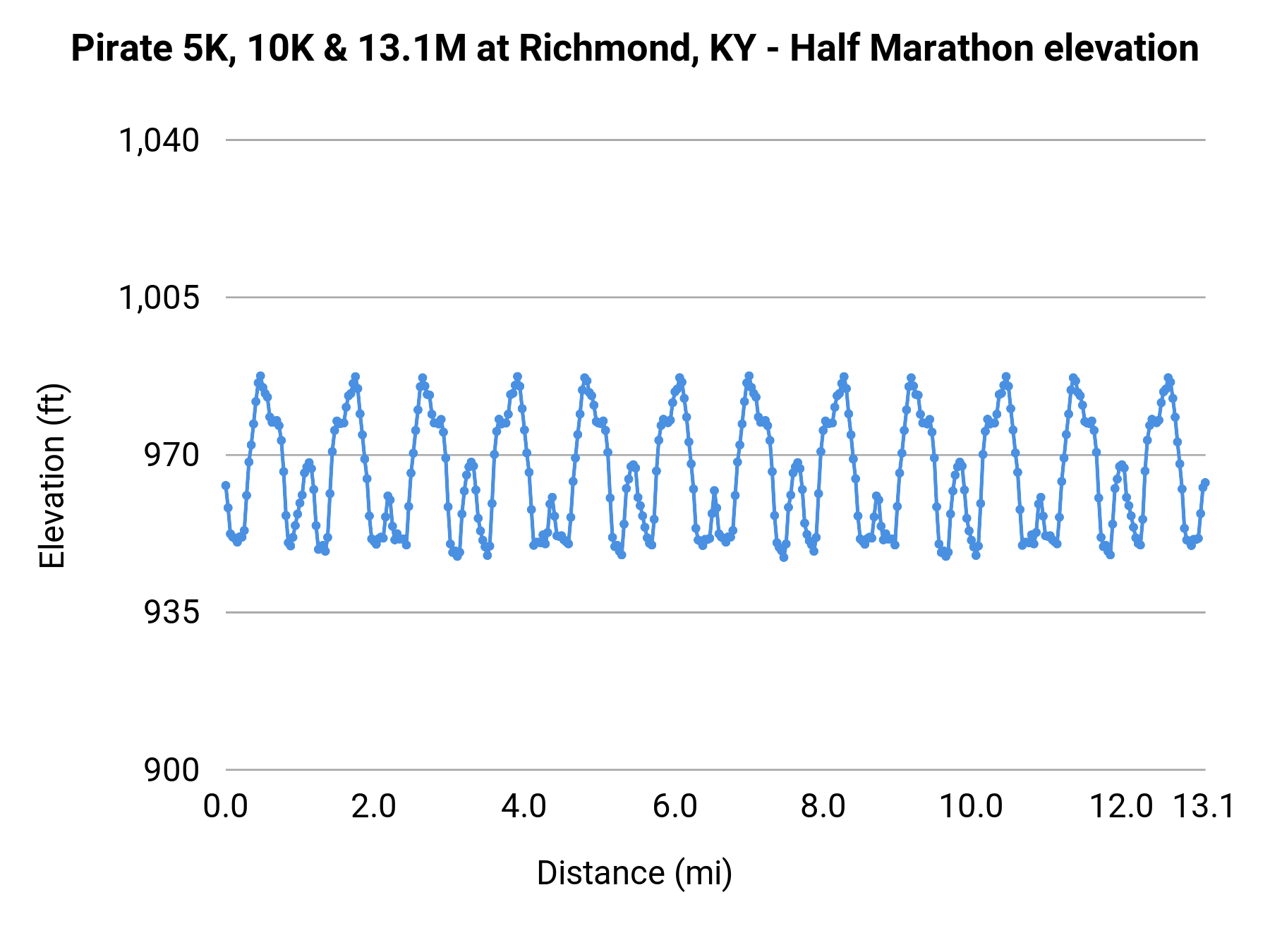Pirate 5K, 10K & 13.1M at Richmond, KY - Half Marathon elevation profile