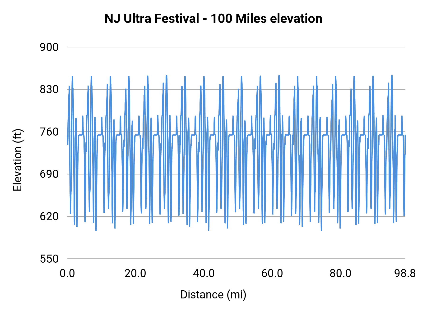NJ Ultra Festival - 100 Miles elevation profile
