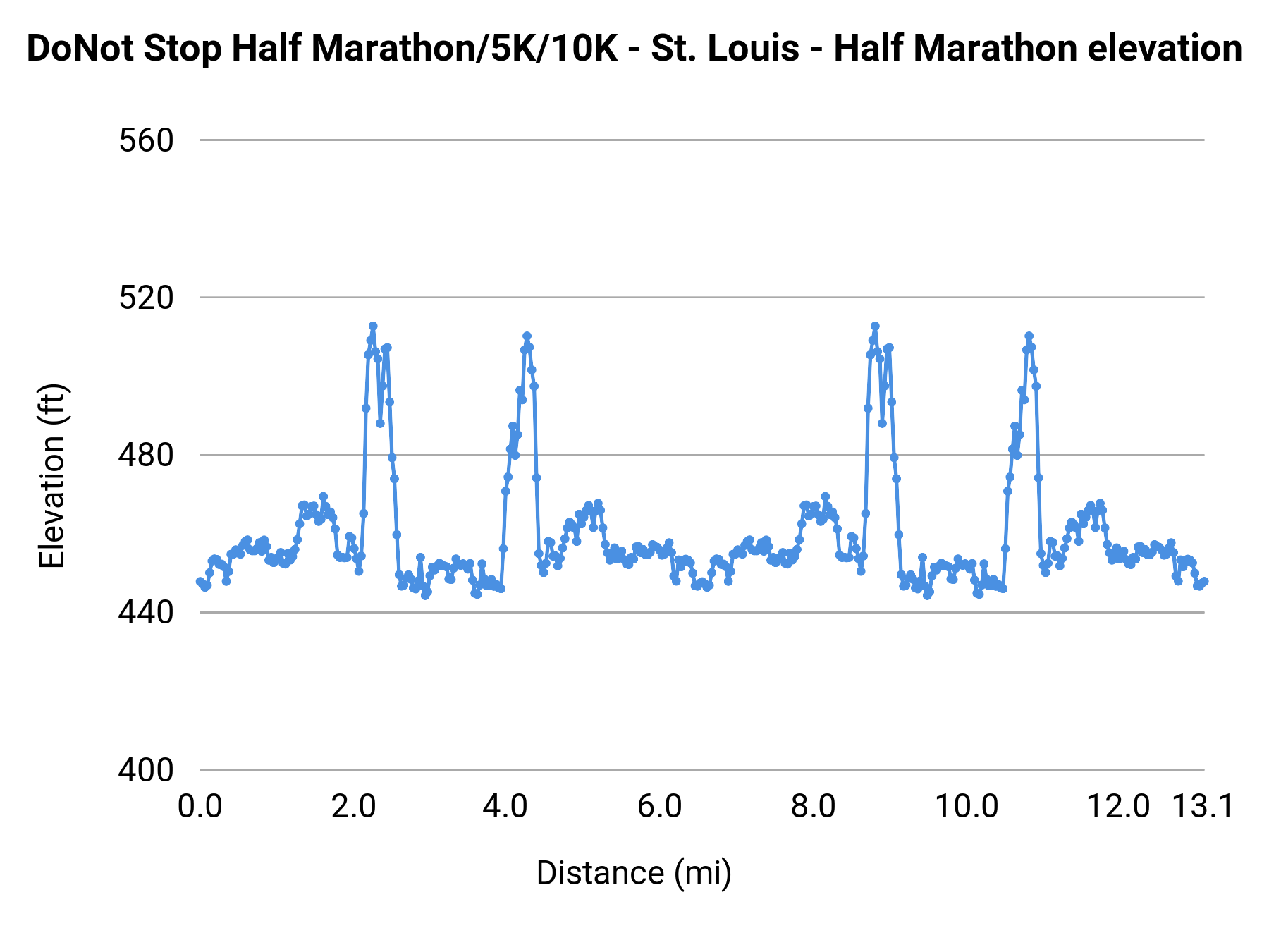 DoNot Stop Half Marathon/5K/10K - St. Louis - Half Marathon elevation profile