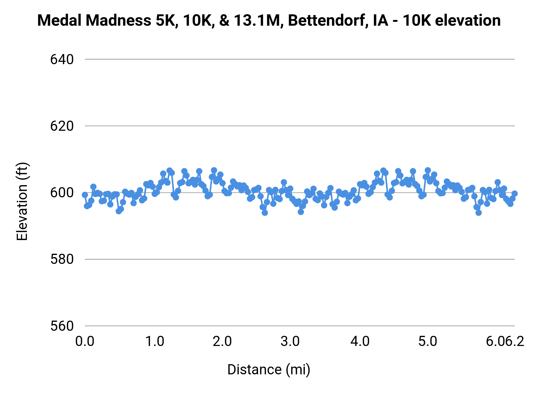 Medal Madness 5K, 10K, & 13.1M, Bettendorf, IA - 10K elevation profile
