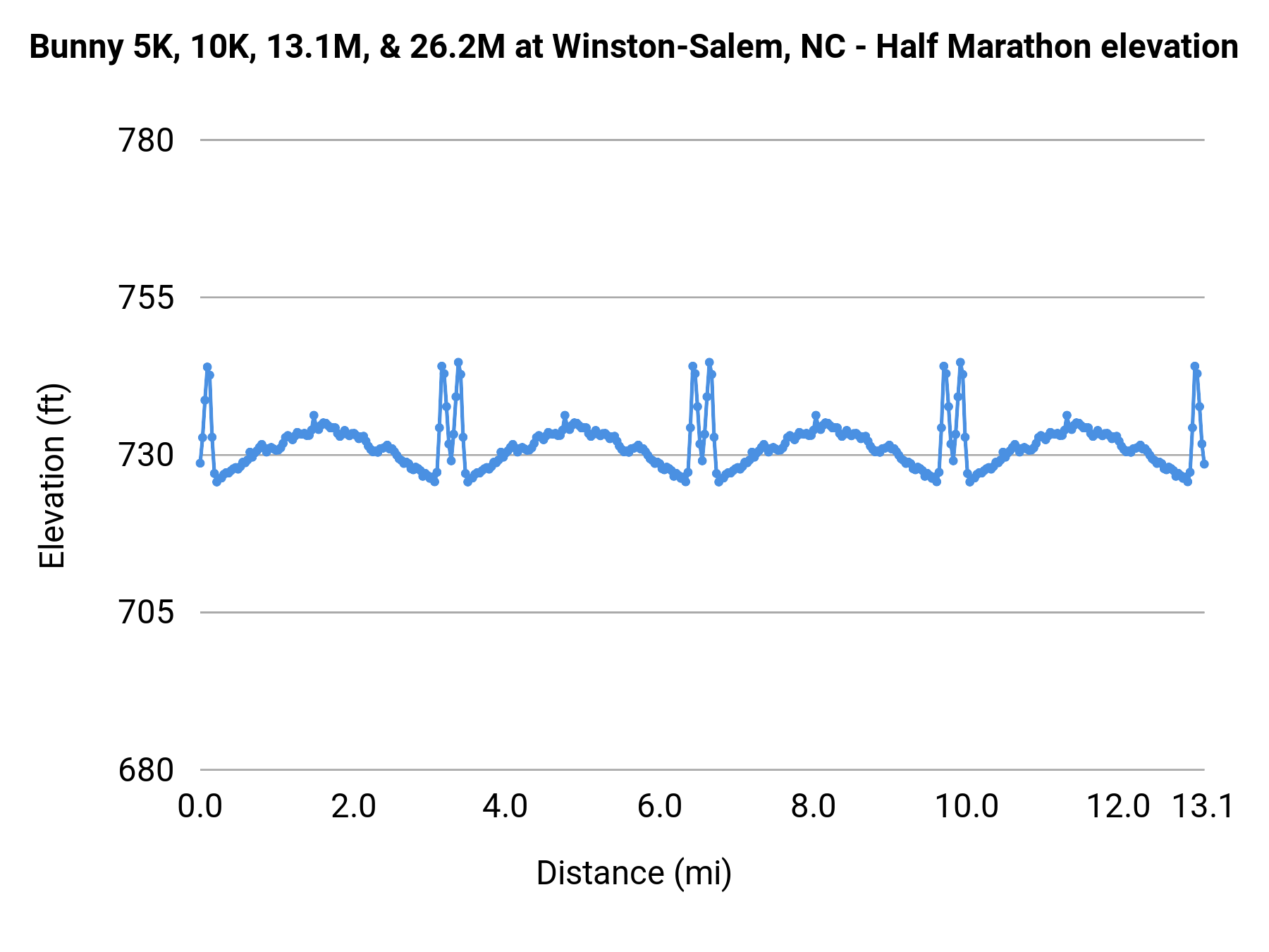 Bunny 5K, 10K, 13.1M, & 26.2M at Winston-Salem, NC - Half Marathon elevation profile