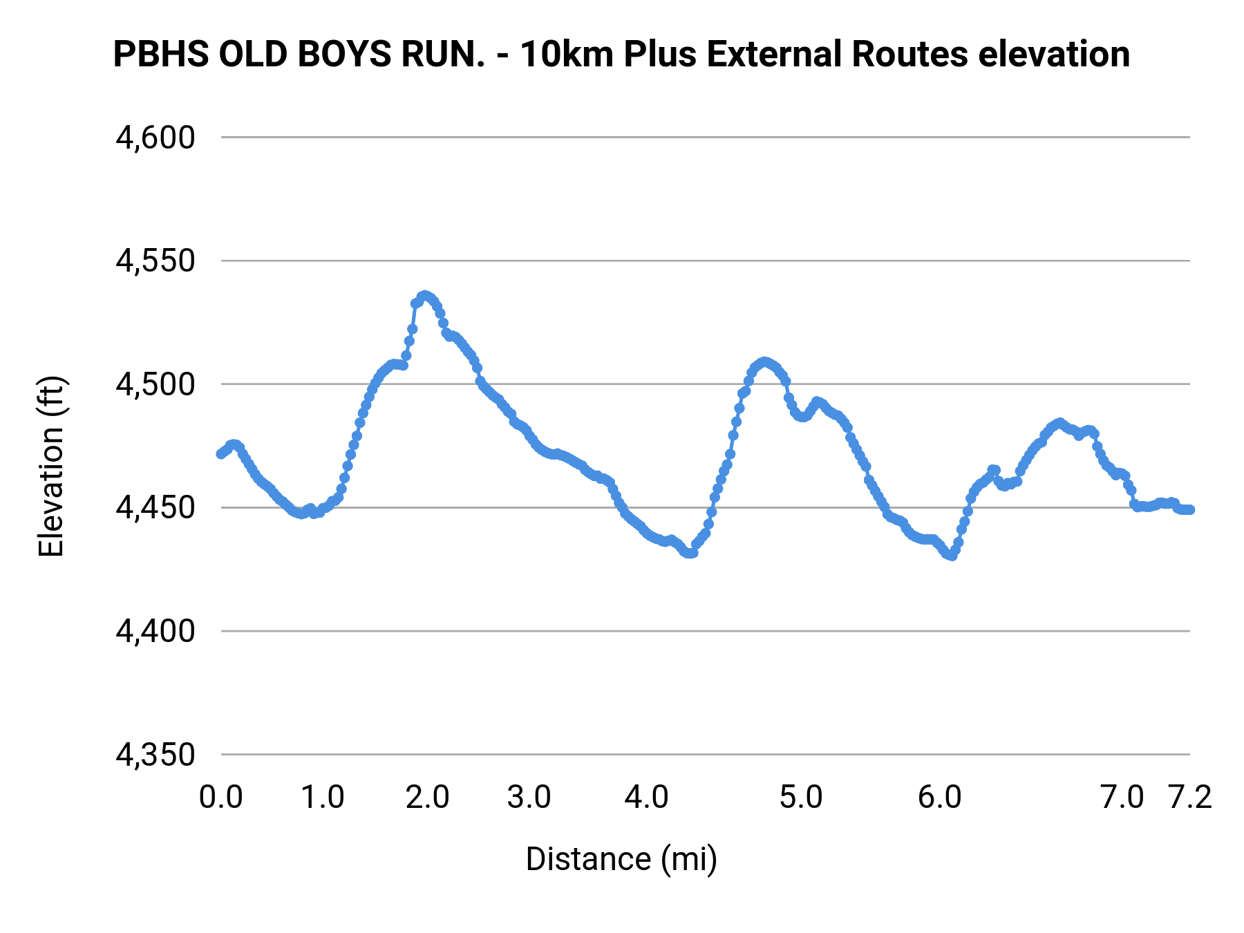 PBHS OLD BOYS RUN. - 10km Plus External Routes elevation profile
