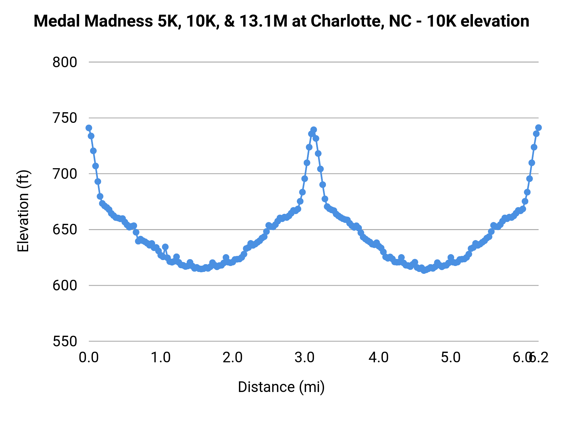 Medal Madness 5K, 10K, & 13.1M at Charlotte, NC - 10K elevation profile