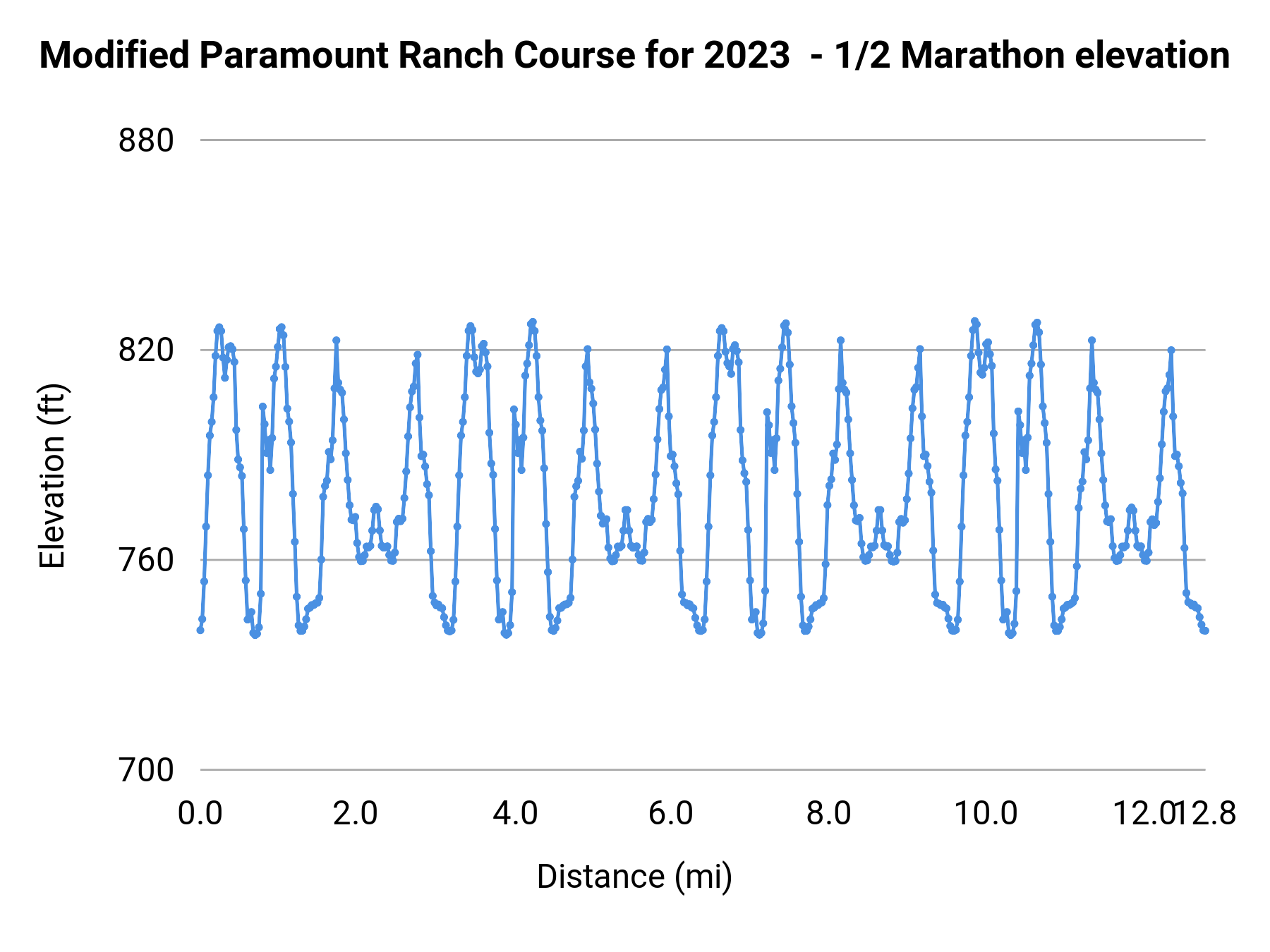 Modified Paramount Ranch Course for 2023  - 1/2 Marathon elevation profile