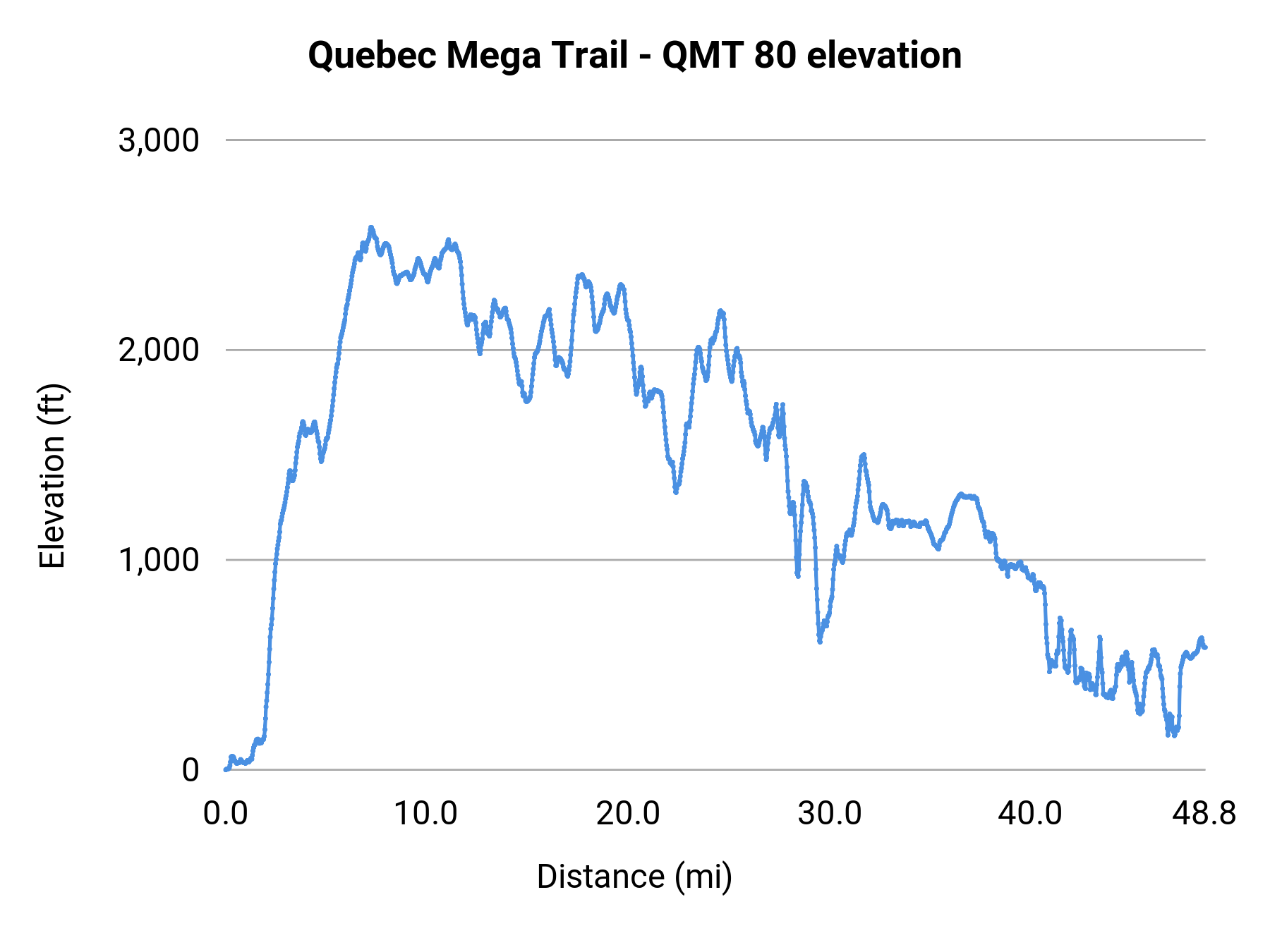 Quebec Mega Trail - QMT 80 elevation profile