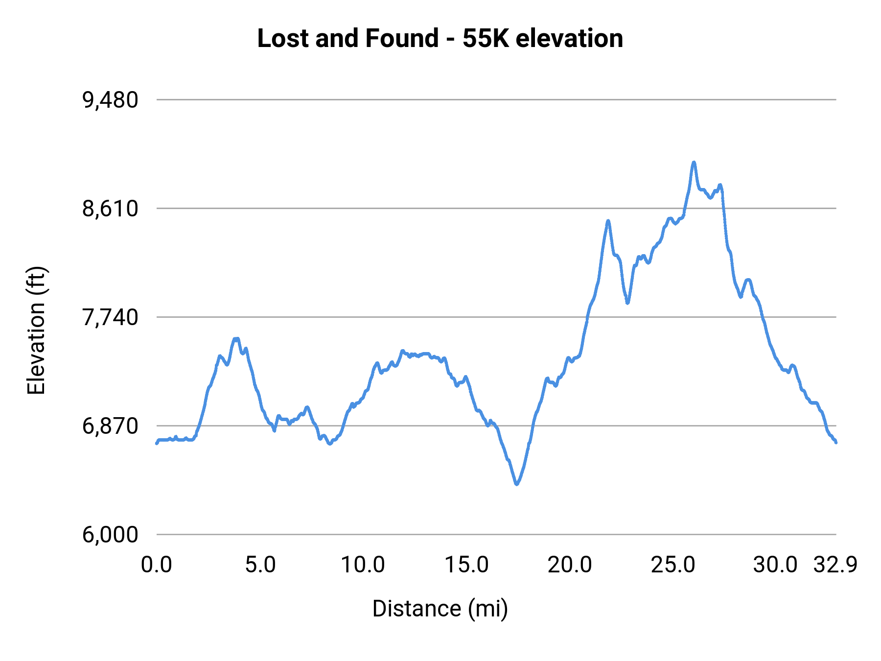 Lost and Found - 55K elevation profile