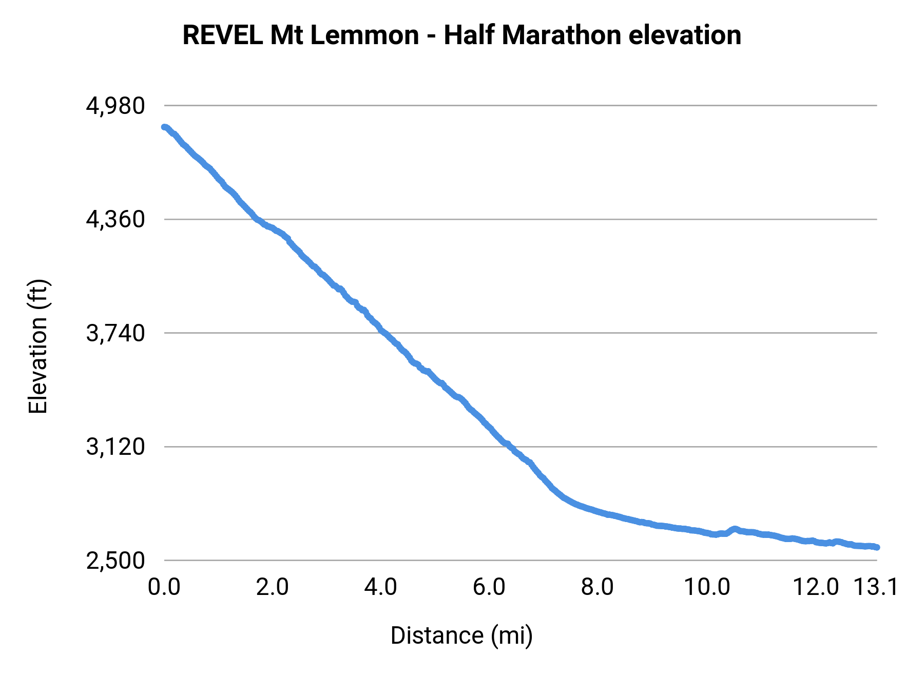 REVEL Mt Lemmon - Half Marathon elevation profile