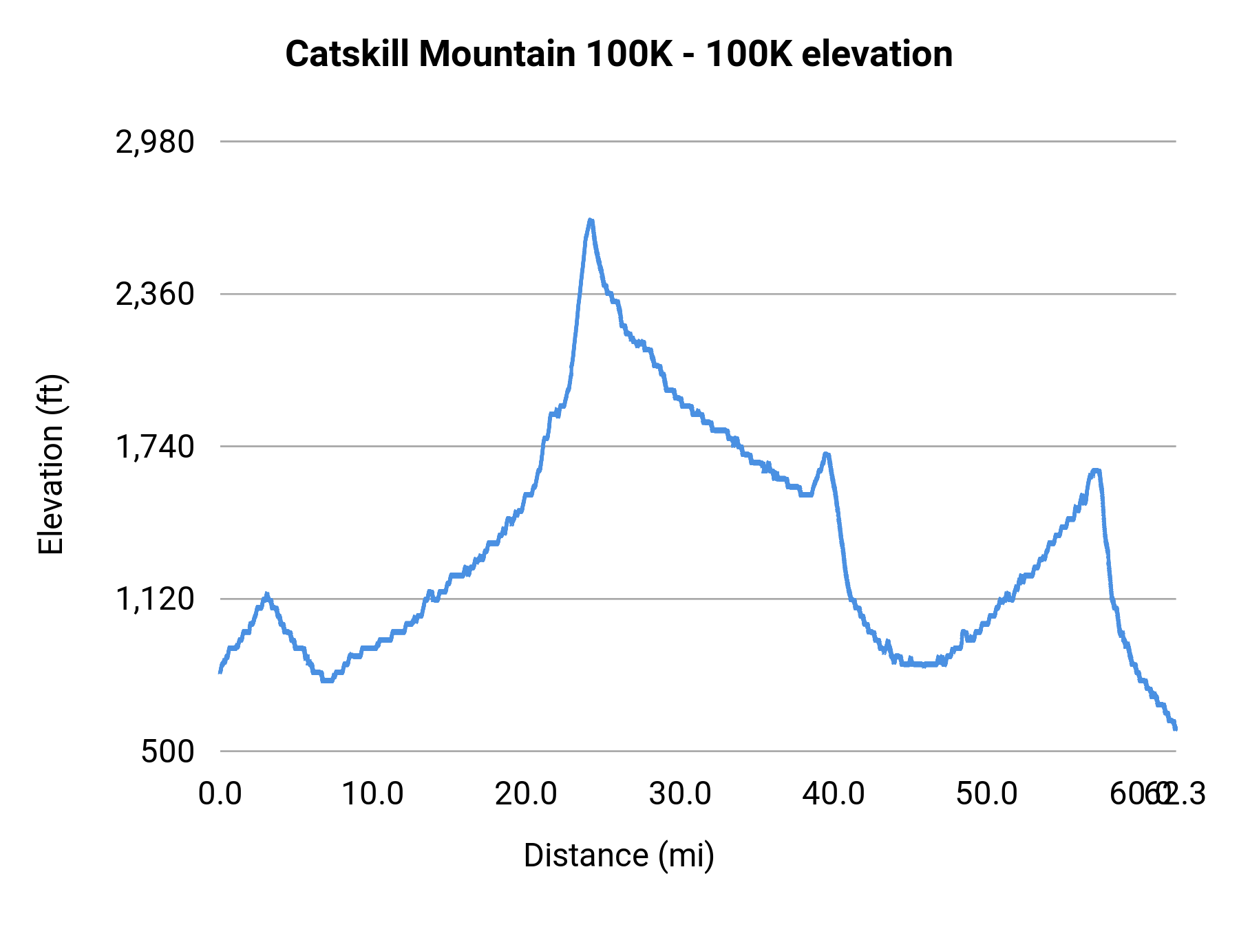 Catskill Mountain 100K - 100K elevation profile