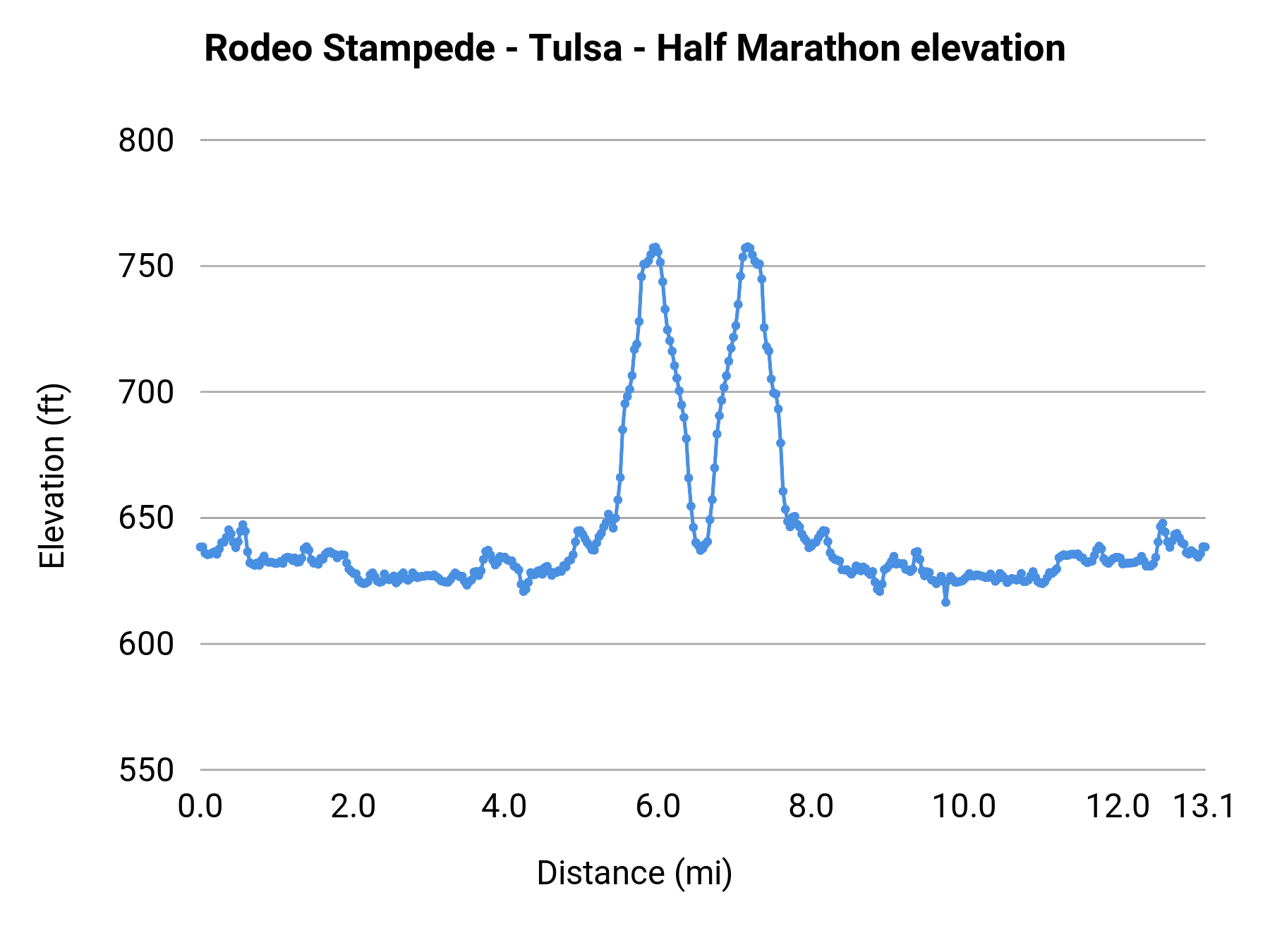 Rodeo Stampede - Tulsa - Half Marathon elevation profile