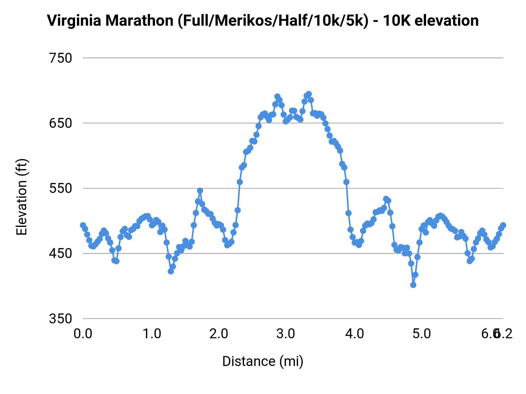 Virginia Marathon (Full/Merikos/Half/10k/5k) - 10K elevation profile