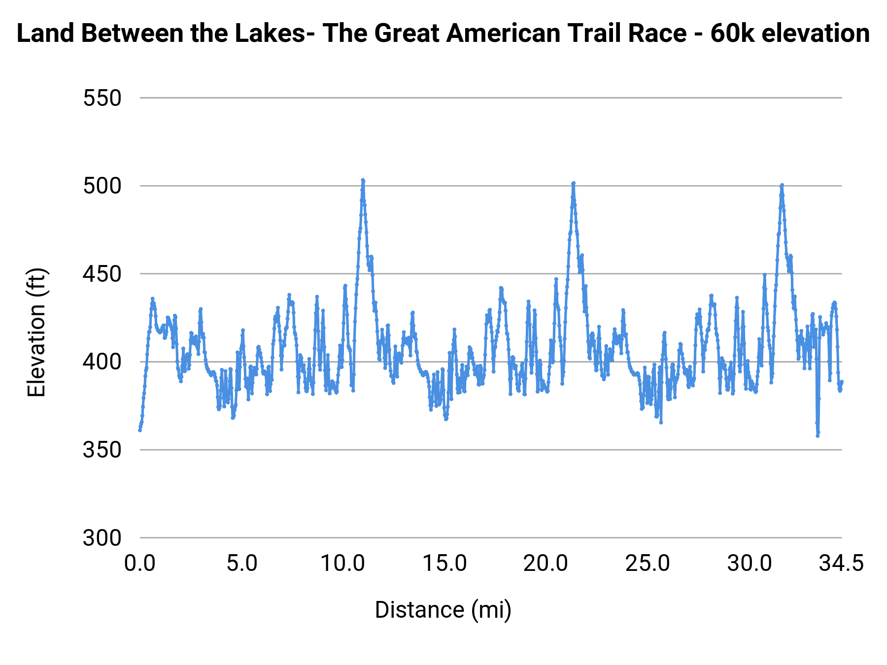 Land Between the Lakes- The Great American Trail Race - 60k elevation profile