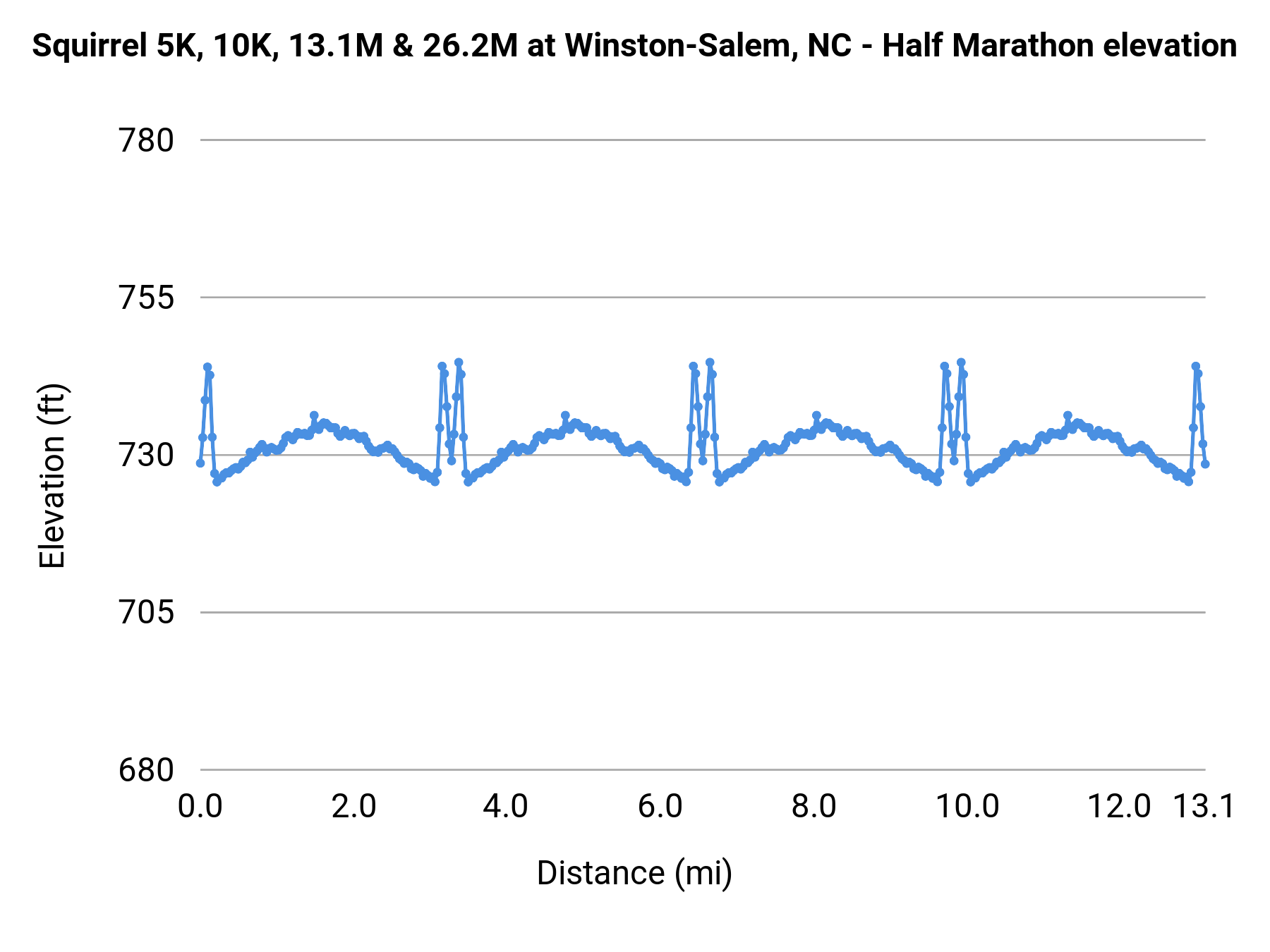 Squirrel 5K, 10K, 13.1M & 26.2M at Winston-Salem, NC - Half Marathon elevation profile