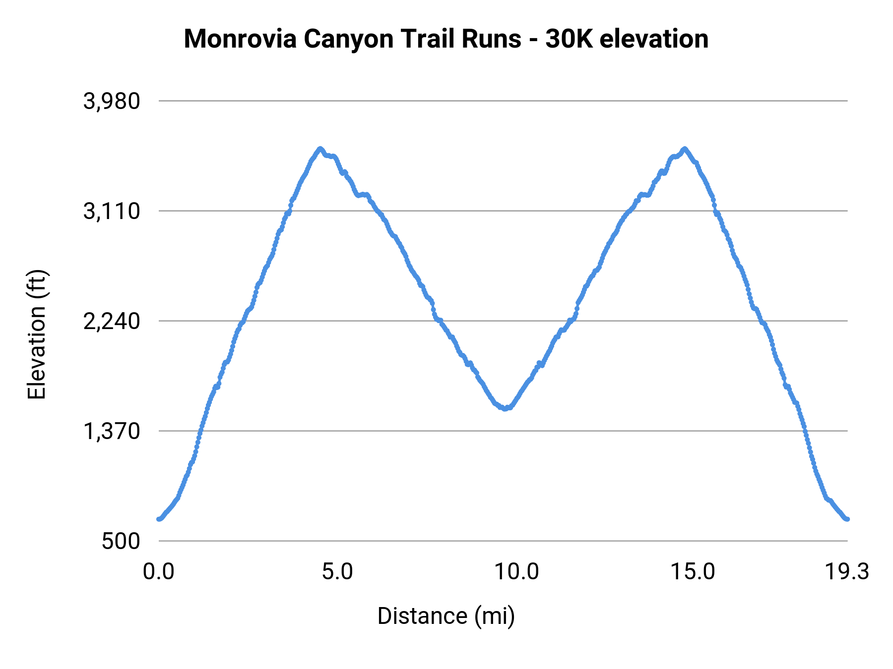 Monrovia Canyon Trail Runs - 30K elevation profile