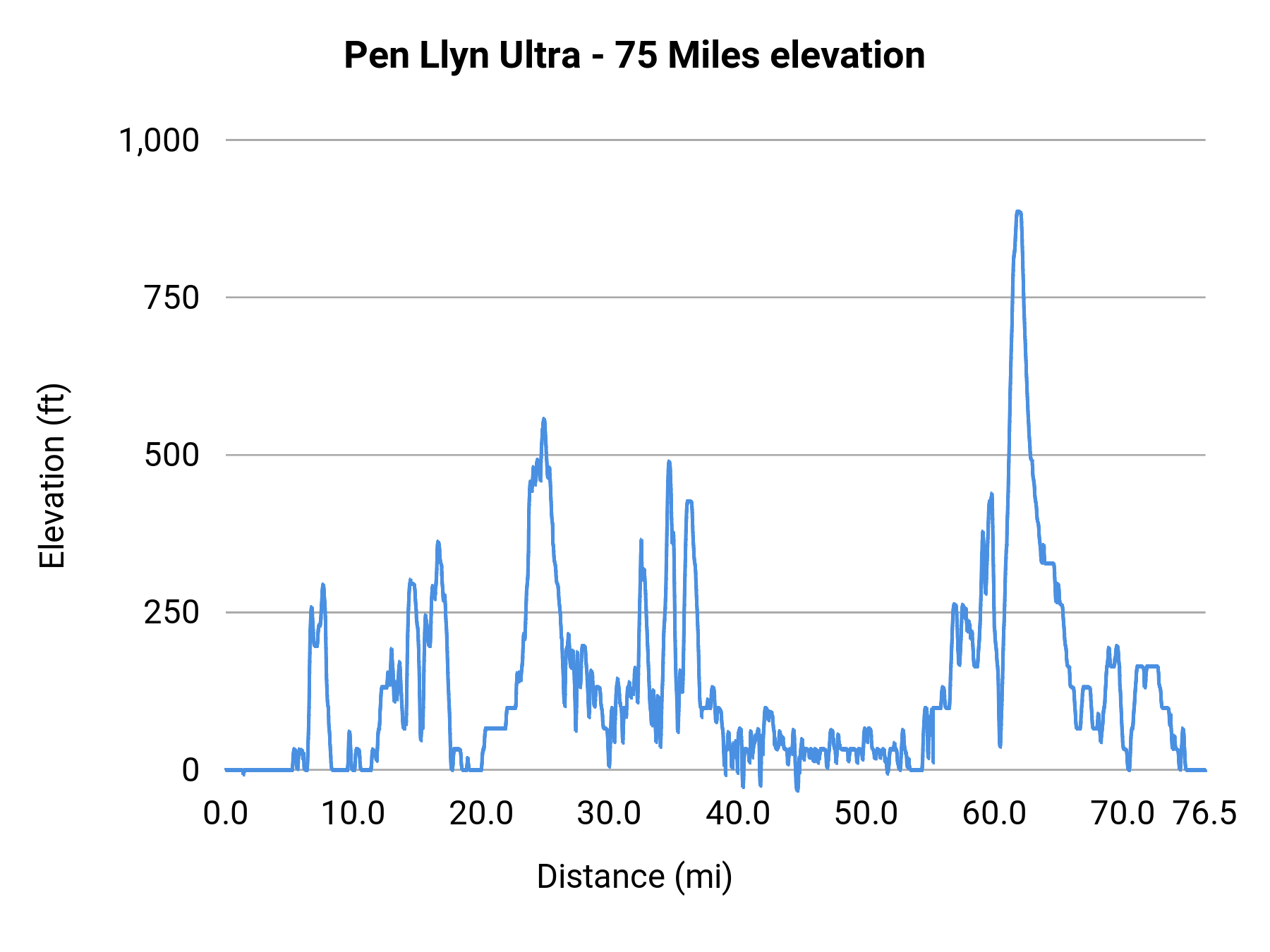 Pen Llyn Ultra - 75 Miles elevation profile
