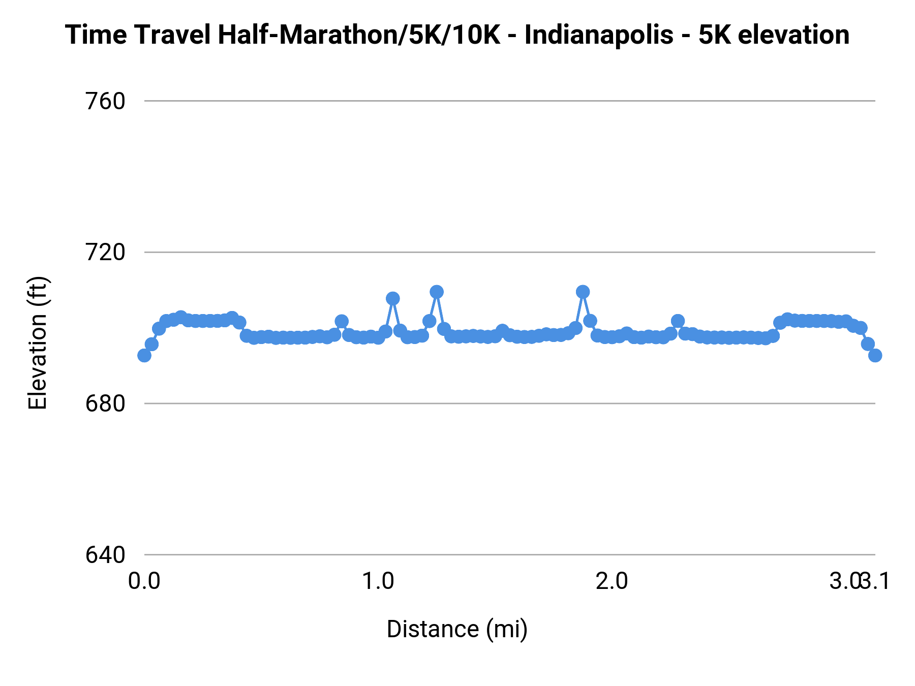 Time Travel Half-Marathon/5K/10K - Indianapolis - 5K elevation profile
