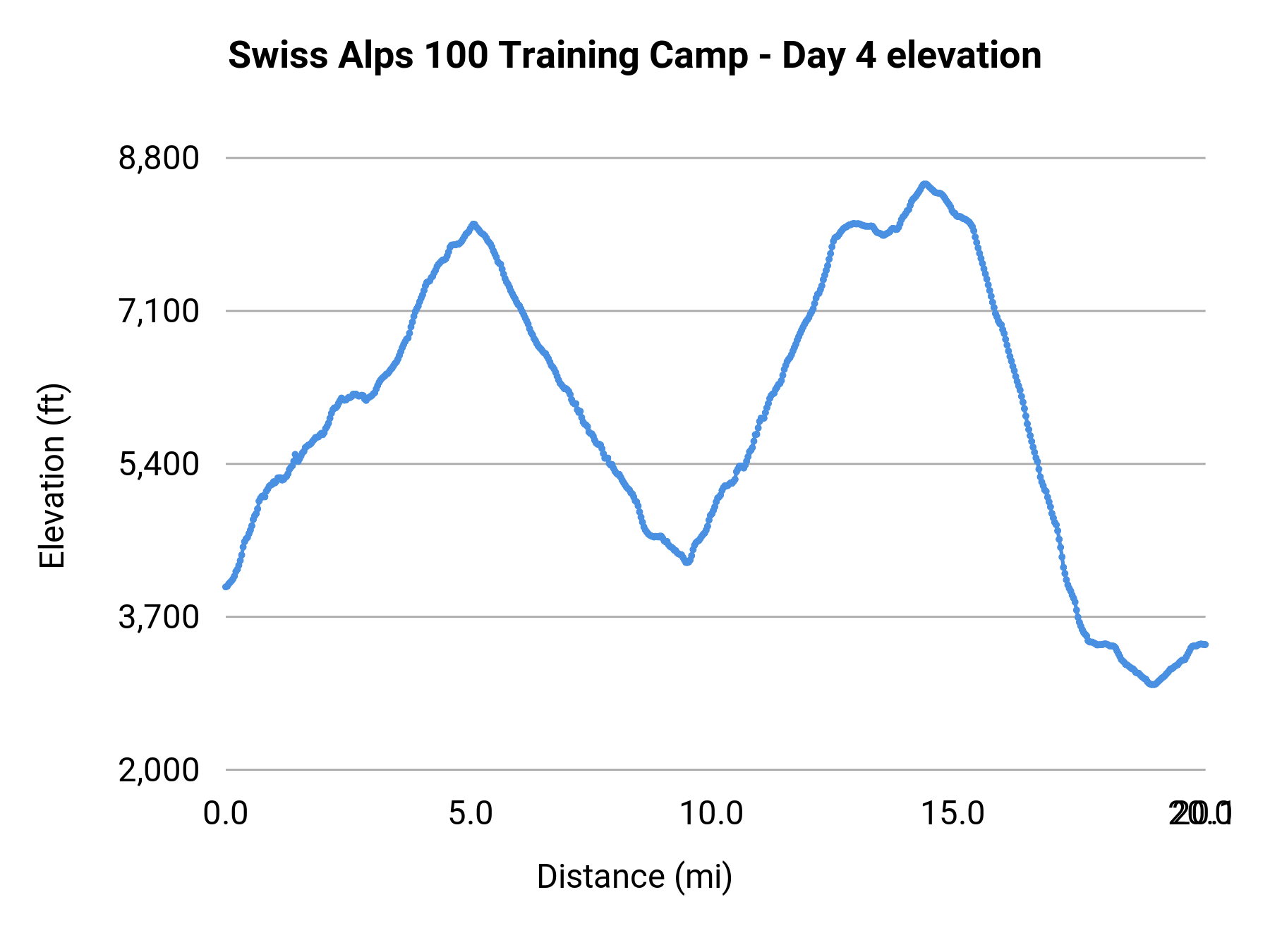 Swiss Alps 100 Training Camp - Day 4 elevation profile