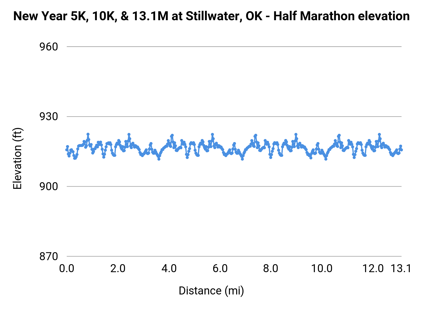New Year 5K, 10K, & 13.1M at Stillwater, OK - Half Marathon elevation profile
