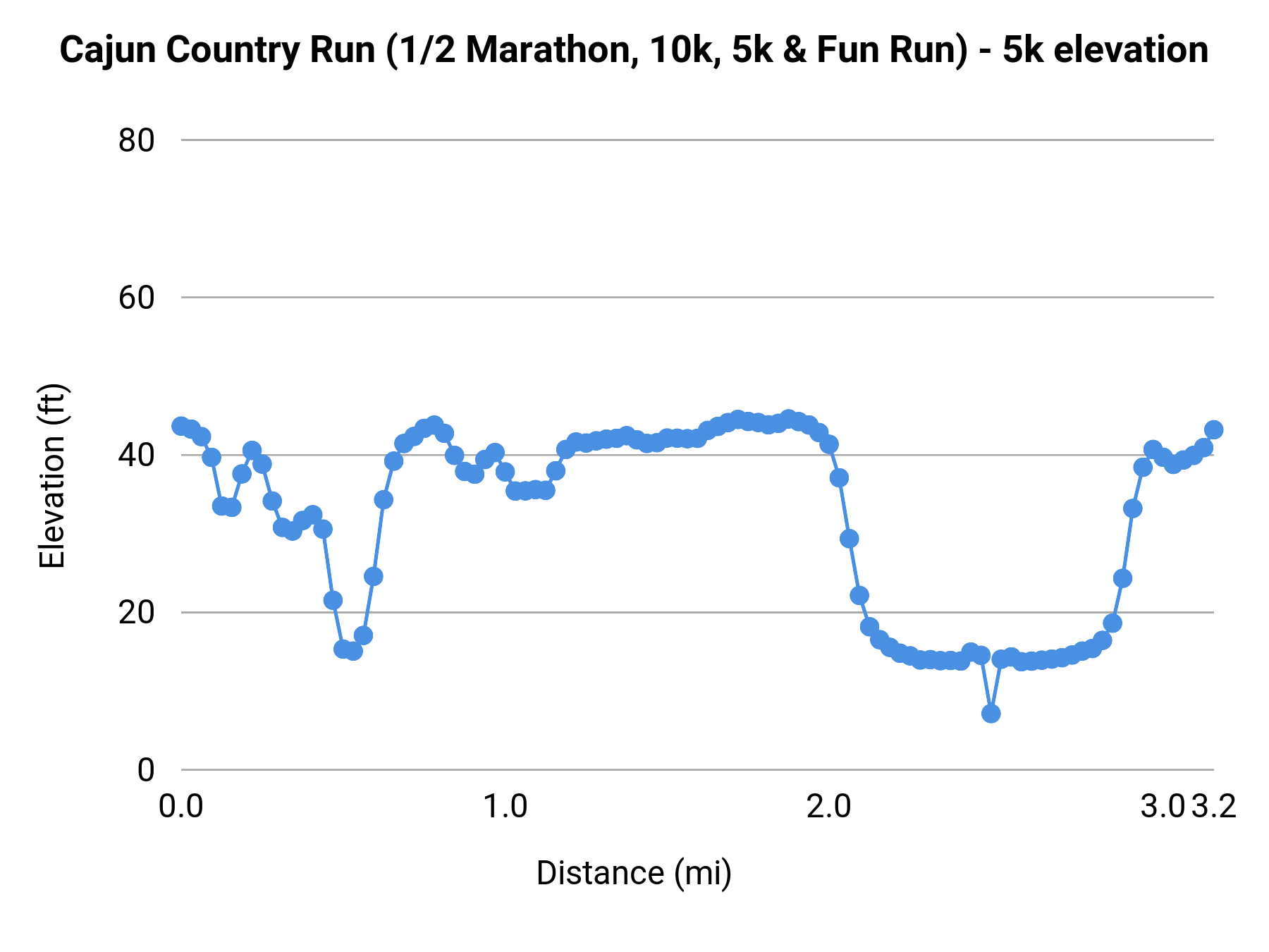Cajun Country Run (1/2 Marathon, 10k, 5k & Fun Run) - 5K elevation profile