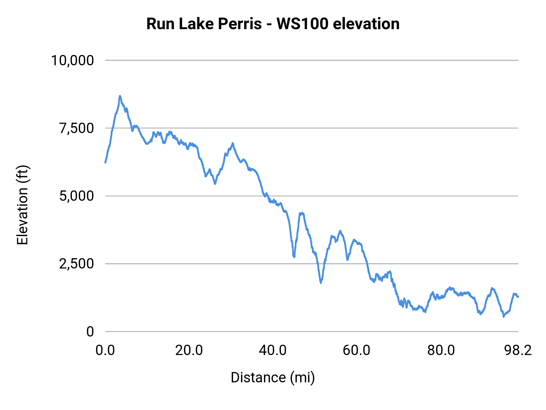 Run Lake Perris - WS100 elevation profile